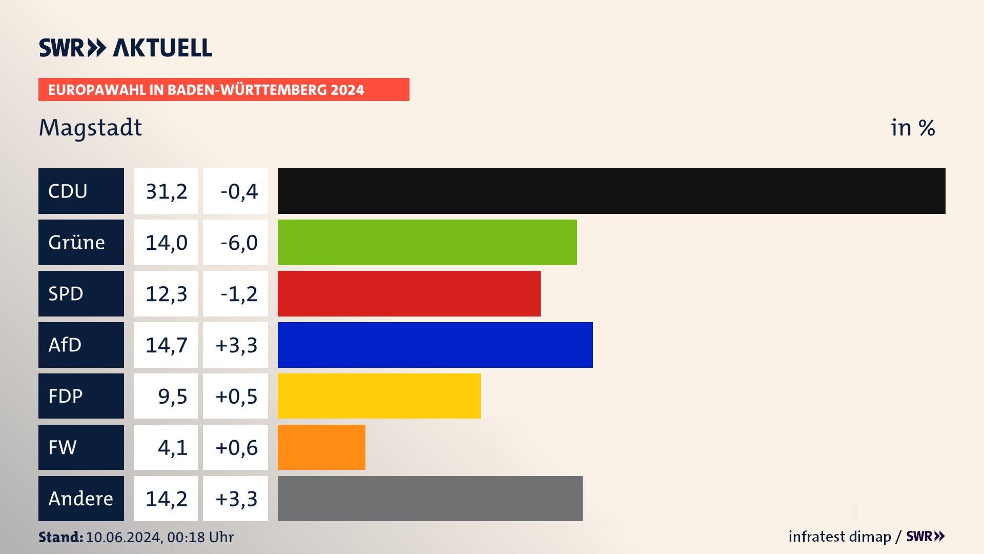 Europawahl 2024 Endergebnis Zweitstimme für Magstadt. In Magstadt erzielt die CDU 31,2 Prozent der gültigen  Stimmen. Die Grünen landen bei 14,0 Prozent. Die SPD erreicht 12,3 Prozent. Die AfD kommt auf 14,7 Prozent. Die FDP landet bei 9,5 Prozent. Die Freien Wähler erreichen 4,1 Prozent.