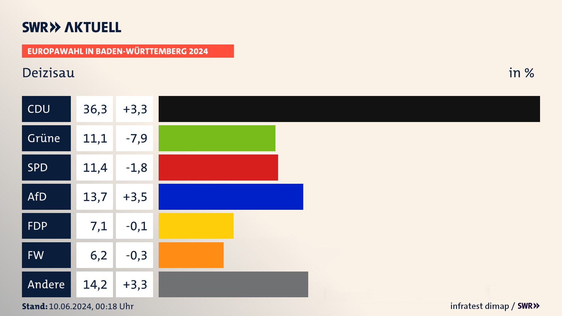 Europawahl 2024 Endergebnis Zweitstimme für Deizisau. In Deizisau erzielt die CDU 36,3 Prozent der gültigen  Stimmen. Die Grünen landen bei 11,1 Prozent. Die SPD erreicht 11,4 Prozent. Die AfD kommt auf 13,7 Prozent. Die FDP landet bei 7,1 Prozent. Die Freien Wähler erreichen 6,2 Prozent.