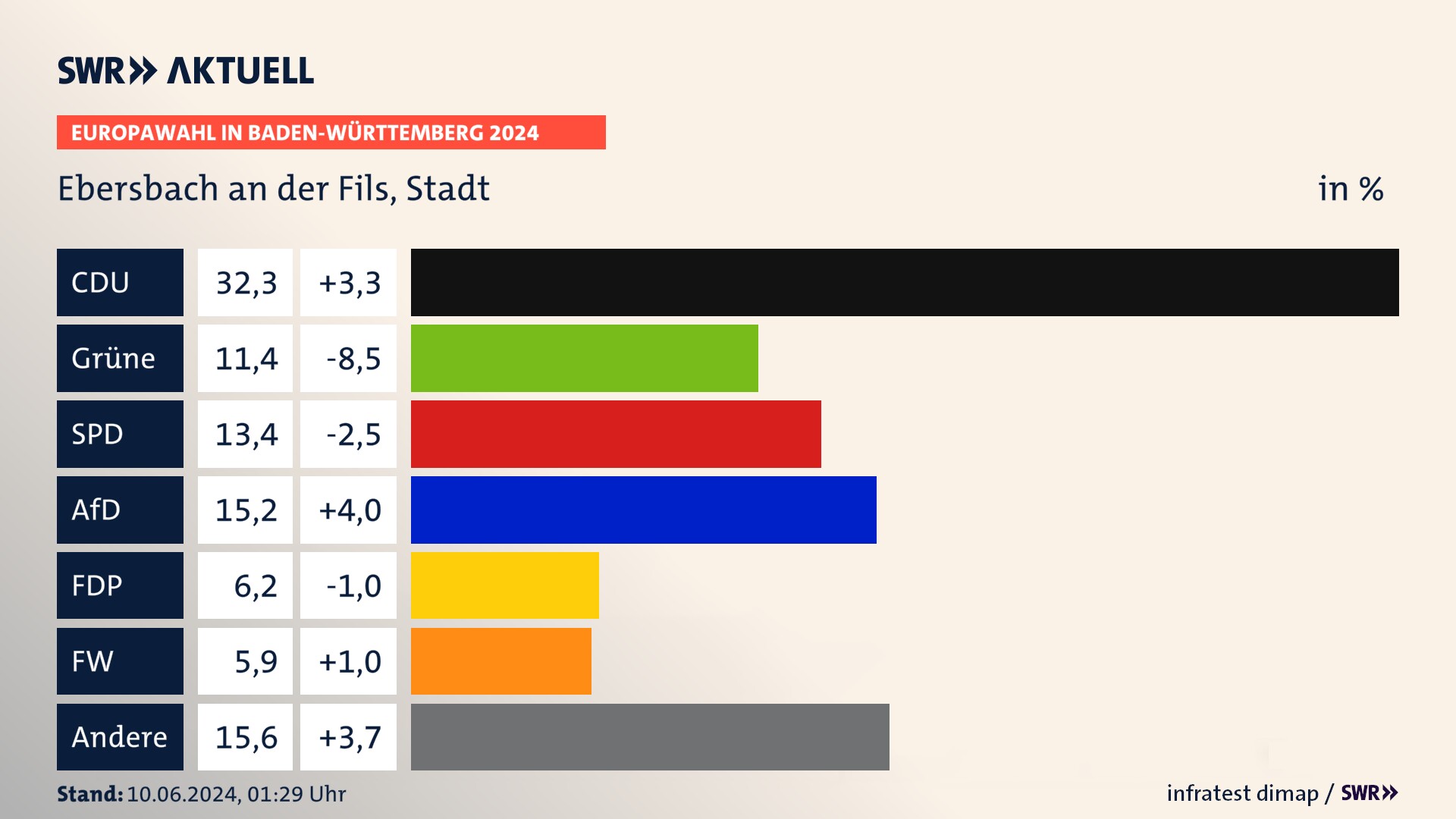 Europawahl 2024 Endergebnis Zweitstimme für Ebersbach an der Fils, Stadt. In Ebersbach an der Fils, Stadt erzielt die CDU 32,3 Prozent der gültigen  Stimmen. Die Grünen landen bei 11,4 Prozent. Die SPD erreicht 13,4 Prozent. Die AfD kommt auf 15,2 Prozent. Die FDP landet bei 6,2 Prozent. Die Freien Wähler erreichen 5,9 Prozent.