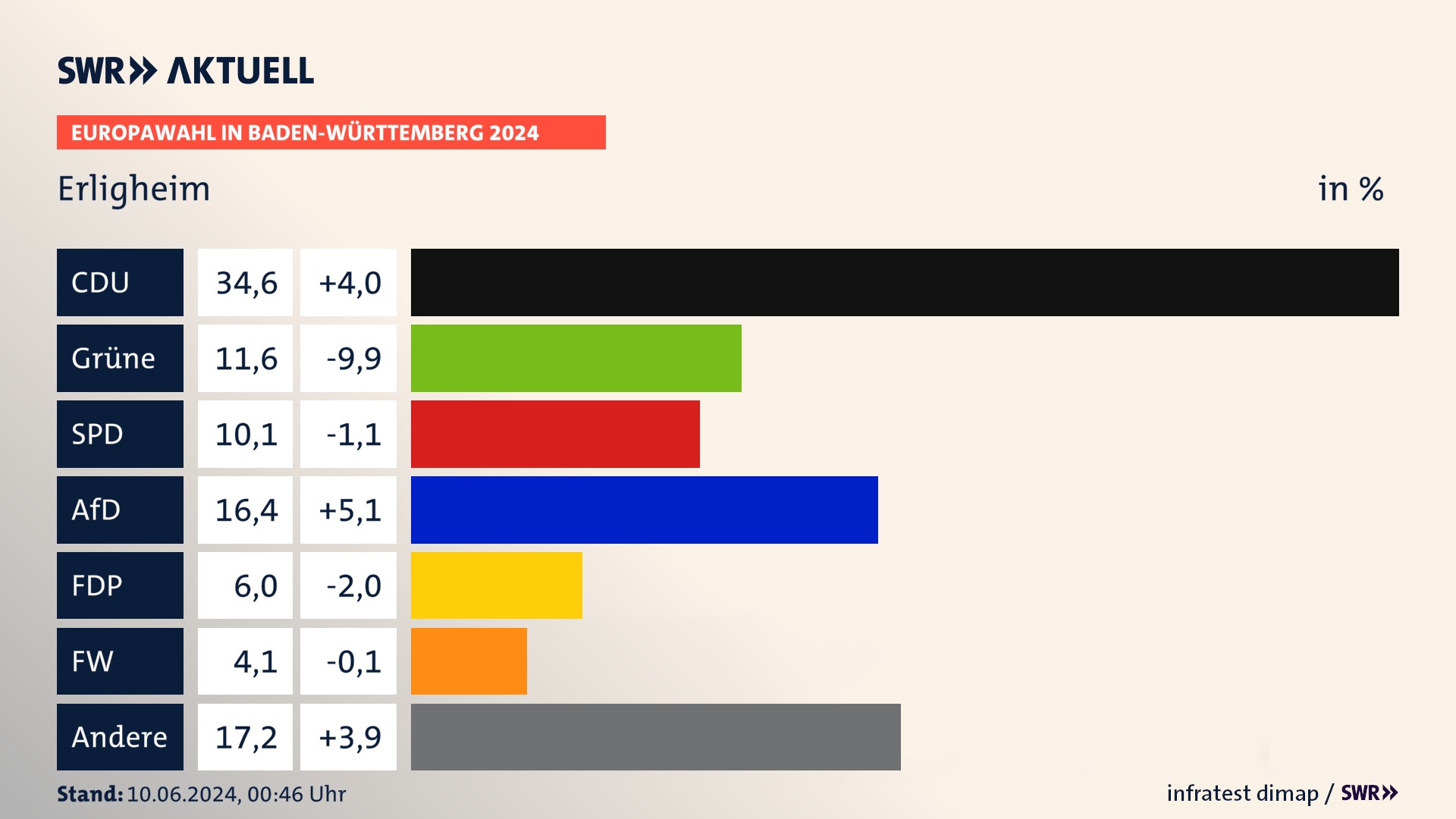 Europawahl 2024 Endergebnis Zweitstimme für Erligheim. In Erligheim erzielt die CDU 34,6 Prozent der gültigen  Stimmen. Die Grünen landen bei 11,6 Prozent. Die SPD erreicht 10,1 Prozent. Die AfD kommt auf 16,4 Prozent. Die FDP landet bei 6,0 Prozent. Die Freien Wähler erreichen 4,1 Prozent.