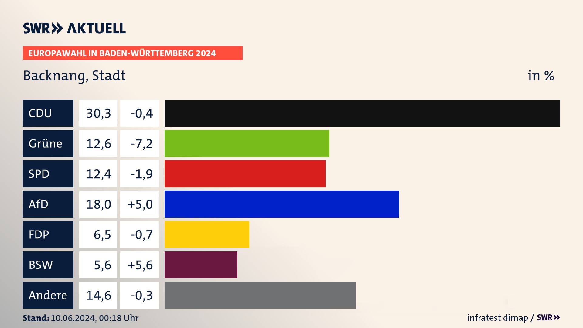 Europawahl 2024 Endergebnis Zweitstimme für Backnang, Stadt. In Backnang, Stadt erzielt die CDU 30,3 Prozent der gültigen  Stimmen. Die Grünen landen bei 12,6 Prozent. Die SPD erreicht 12,4 Prozent. Die AfD kommt auf 18,0 Prozent. Die FDP landet bei 6,5 Prozent. Die 2019 nicht angetretene Partei BSW bekommt 5,6 Prozent.