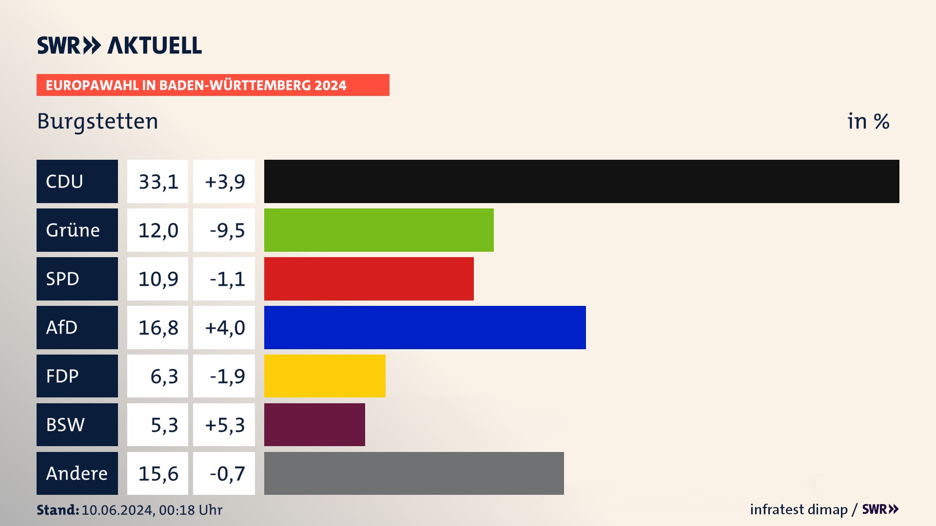 Europawahl 2024 Endergebnis Zweitstimme für Burgstetten. In Burgstetten erzielt die CDU 33,1 Prozent der gültigen  Stimmen. Die Grünen landen bei 12,0 Prozent. Die SPD erreicht 10,9 Prozent. Die AfD kommt auf 16,8 Prozent. Die FDP landet bei 6,3 Prozent. Die 2019 nicht angetretene Partei BSW bekommt 5,3 Prozent.