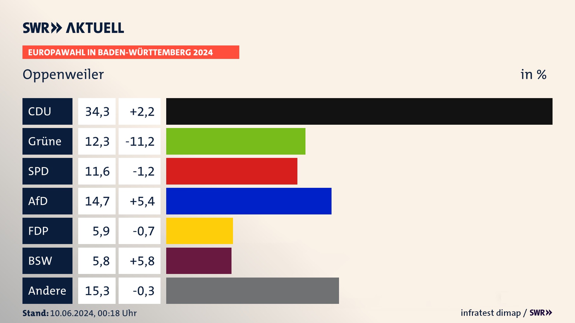 Europawahl 2024 Endergebnis Zweitstimme für Oppenweiler. In Oppenweiler erzielt die CDU 34,3 Prozent der gültigen  Stimmen. Die Grünen landen bei 12,3 Prozent. Die SPD erreicht 11,6 Prozent. Die AfD kommt auf 14,7 Prozent. Die FDP landet bei 5,9 Prozent. Die 2019 nicht angetretene Partei BSW bekommt 5,8 Prozent.