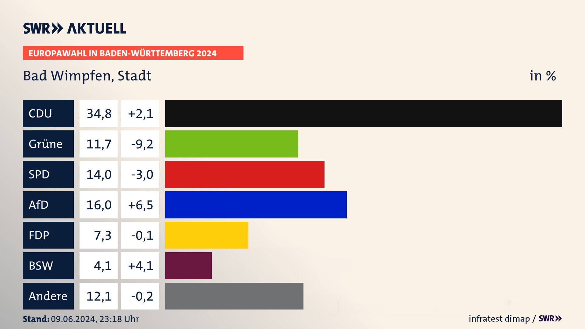 Europawahl 2024 Endergebnis Zweitstimme für Bad Wimpfen, Stadt. In Bad Wimpfen, Stadt erzielt die CDU 34,8 Prozent der gültigen  Stimmen. Die Grünen landen bei 11,7 Prozent. Die SPD erreicht 14,0 Prozent. Die AfD kommt auf 16,0 Prozent. Die FDP landet bei 7,3 Prozent. Die 2019 nicht angetretene Partei BSW bekommt 4,1 Prozent.