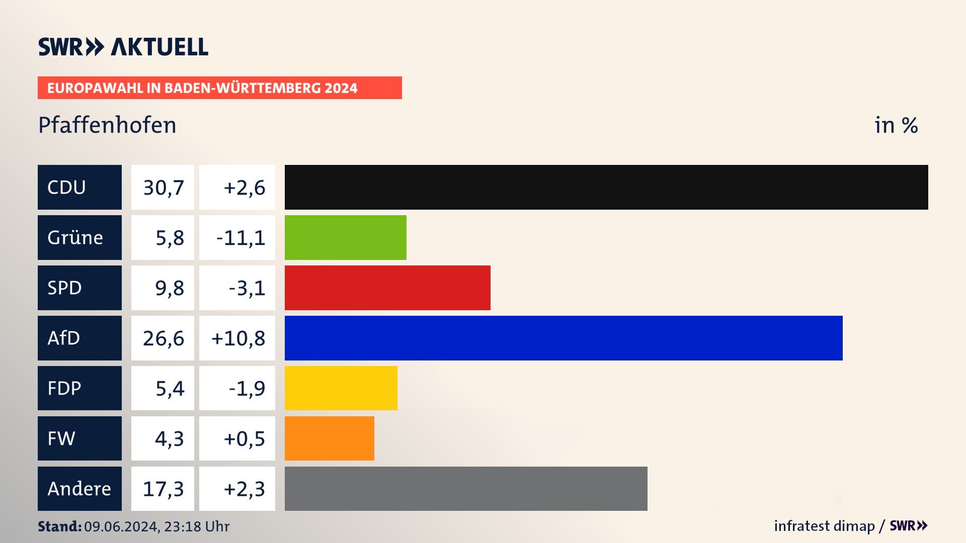 Europawahl 2024 Endergebnis Zweitstimme für Pfaffenhofen. In Pfaffenhofen erzielt die CDU 30,7 Prozent der gültigen  Stimmen. Die Grünen landen bei 5,8 Prozent. Die SPD erreicht 9,8 Prozent. Die AfD kommt auf 26,6 Prozent. Die FDP landet bei 5,4 Prozent. Die Freien Wähler erreichen 4,3 Prozent.