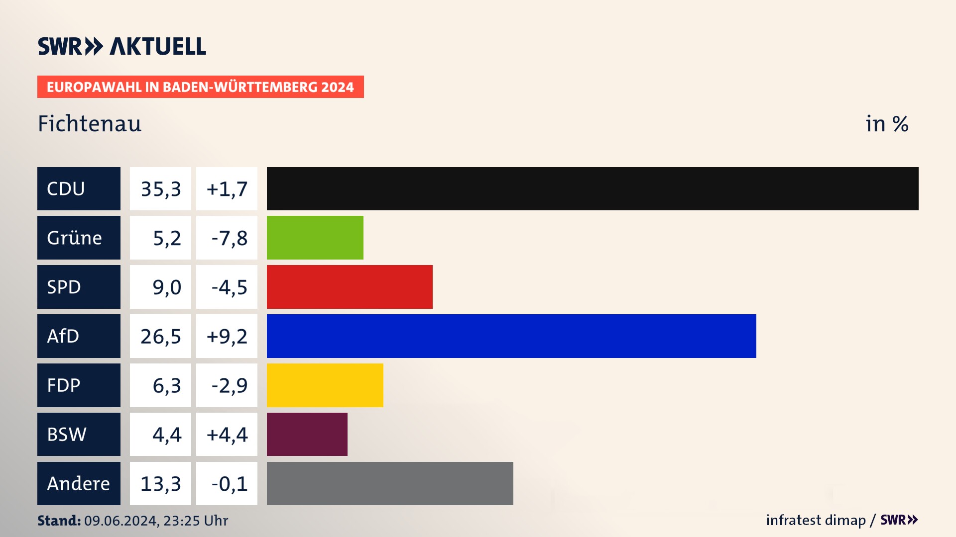 Europawahl 2024 Endergebnis Zweitstimme für Fichtenau. In Fichtenau erzielt die CDU 35,3 Prozent der gültigen  Stimmen. Die Grünen landen bei 5,2 Prozent. Die SPD erreicht 9,0 Prozent. Die AfD kommt auf 26,5 Prozent. Die FDP landet bei 6,3 Prozent. Die 2019 nicht angetretene Partei BSW bekommt 4,4 Prozent.