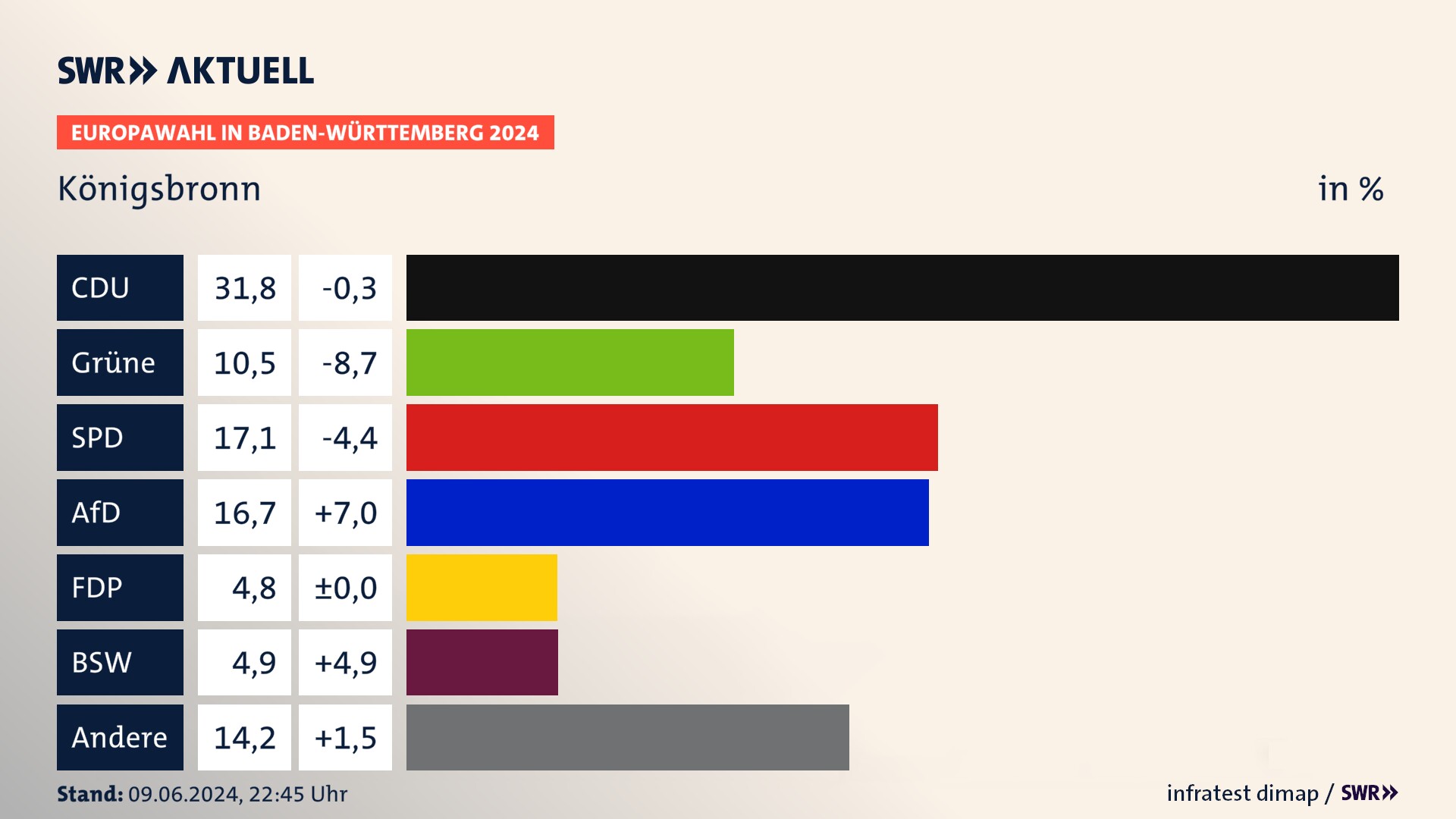 Europawahl 2024 Endergebnis Zweitstimme für Königsbronn. In Königsbronn erzielt die CDU 31,8 Prozent der gültigen  Stimmen. Die Grünen landen bei 10,5 Prozent. Die SPD erreicht 17,1 Prozent. Die AfD kommt auf 16,7 Prozent. Die FDP landet bei 4,8 Prozent. Die 2019 nicht angetretene Partei BSW bekommt 4,9 Prozent.
