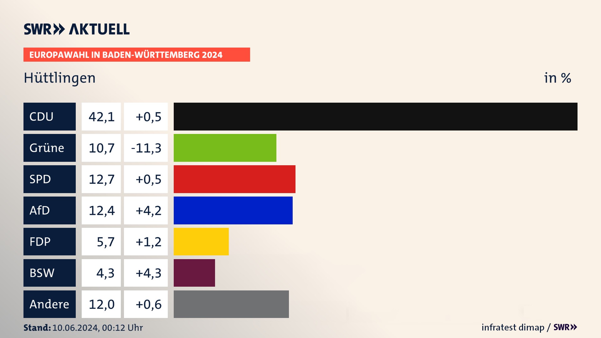 Europawahl 2024 Endergebnis Zweitstimme für Hüttlingen. In Hüttlingen erzielt die CDU 42,1 Prozent der gültigen  Stimmen. Die Grünen landen bei 10,7 Prozent. Die SPD erreicht 12,7 Prozent. Die AfD kommt auf 12,4 Prozent. Die FDP landet bei 5,7 Prozent. Die 2019 nicht angetretene Partei BSW bekommt 4,3 Prozent.