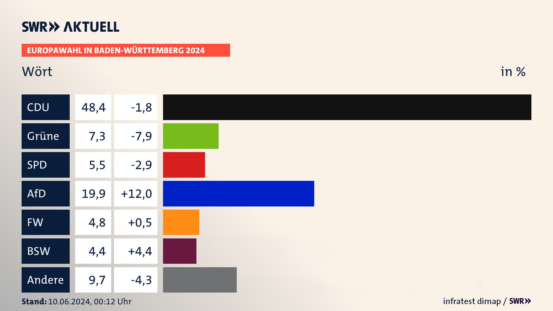 Europawahl 2024 Endergebnis Zweitstimme für Wört. In Wört erzielt die CDU 48,4 Prozent der gültigen  Stimmen. Die Grünen landen bei 7,3 Prozent. Die SPD erreicht 5,5 Prozent. Die AfD kommt auf 19,9 Prozent. Die Freien Wähler landen bei 4,8 Prozent. Die 2019 nicht angetretene Partei BSW bekommt 4,4 Prozent.