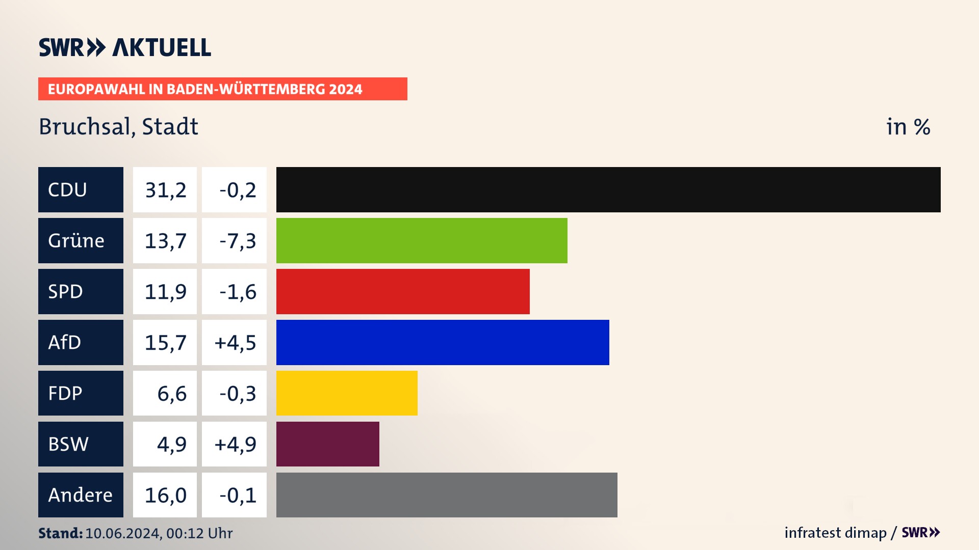 Europawahl 2024 Endergebnis Zweitstimme für Bruchsal, Stadt. In Bruchsal, Stadt erzielt die CDU 31,2 Prozent der gültigen  Stimmen. Die Grünen landen bei 13,7 Prozent. Die SPD erreicht 11,9 Prozent. Die AfD kommt auf 15,7 Prozent. Die FDP landet bei 6,6 Prozent. Die 2019 nicht angetretene Partei BSW bekommt 4,9 Prozent.