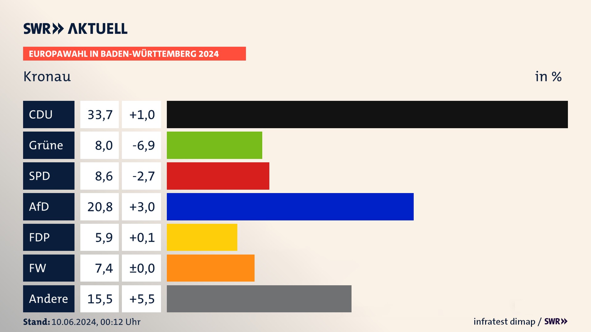 Europawahl 2024 Endergebnis Zweitstimme für Kronau. In Kronau erzielt die CDU 33,7 Prozent der gültigen  Stimmen. Die Grünen landen bei 8,0 Prozent. Die SPD erreicht 8,6 Prozent. Die AfD kommt auf 20,8 Prozent. Die FDP landet bei 5,9 Prozent. Die Freien Wähler erreichen 7,4 Prozent.