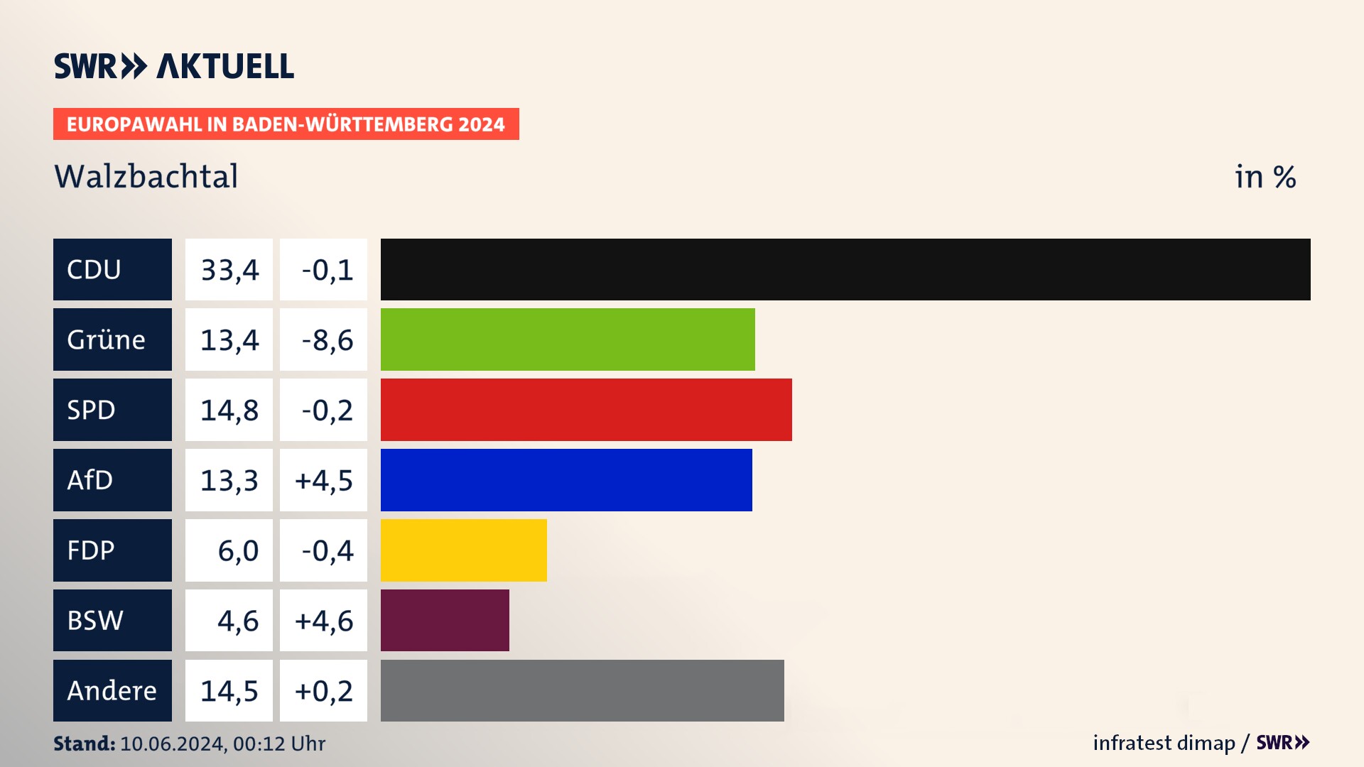 Europawahl 2024 Endergebnis Zweitstimme für Walzbachtal. In Walzbachtal erzielt die CDU 33,4 Prozent der gültigen  Stimmen. Die Grünen landen bei 13,4 Prozent. Die SPD erreicht 14,8 Prozent. Die AfD kommt auf 13,3 Prozent. Die FDP landet bei 6,0 Prozent. Die 2019 nicht angetretene Partei BSW bekommt 4,6 Prozent.