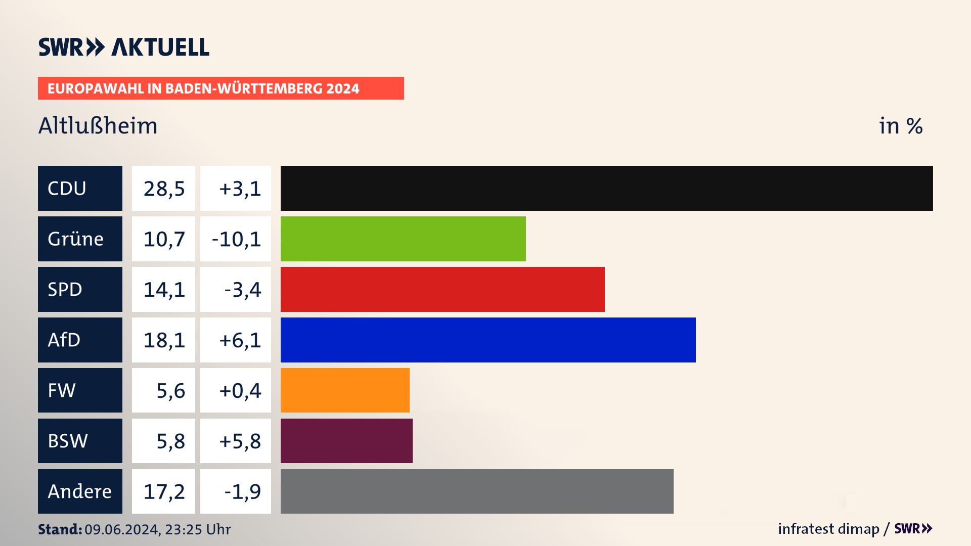 Europawahl 2024 Endergebnis Zweitstimme für Altlußheim. In Altlußheim erzielt die CDU 28,5 Prozent der gültigen  Stimmen. Die Grünen landen bei 10,7 Prozent. Die SPD erreicht 14,1 Prozent. Die AfD kommt auf 18,1 Prozent. Die Freien Wähler landen bei 5,6 Prozent. Die 2019 nicht angetretene Partei BSW bekommt 5,8 Prozent.