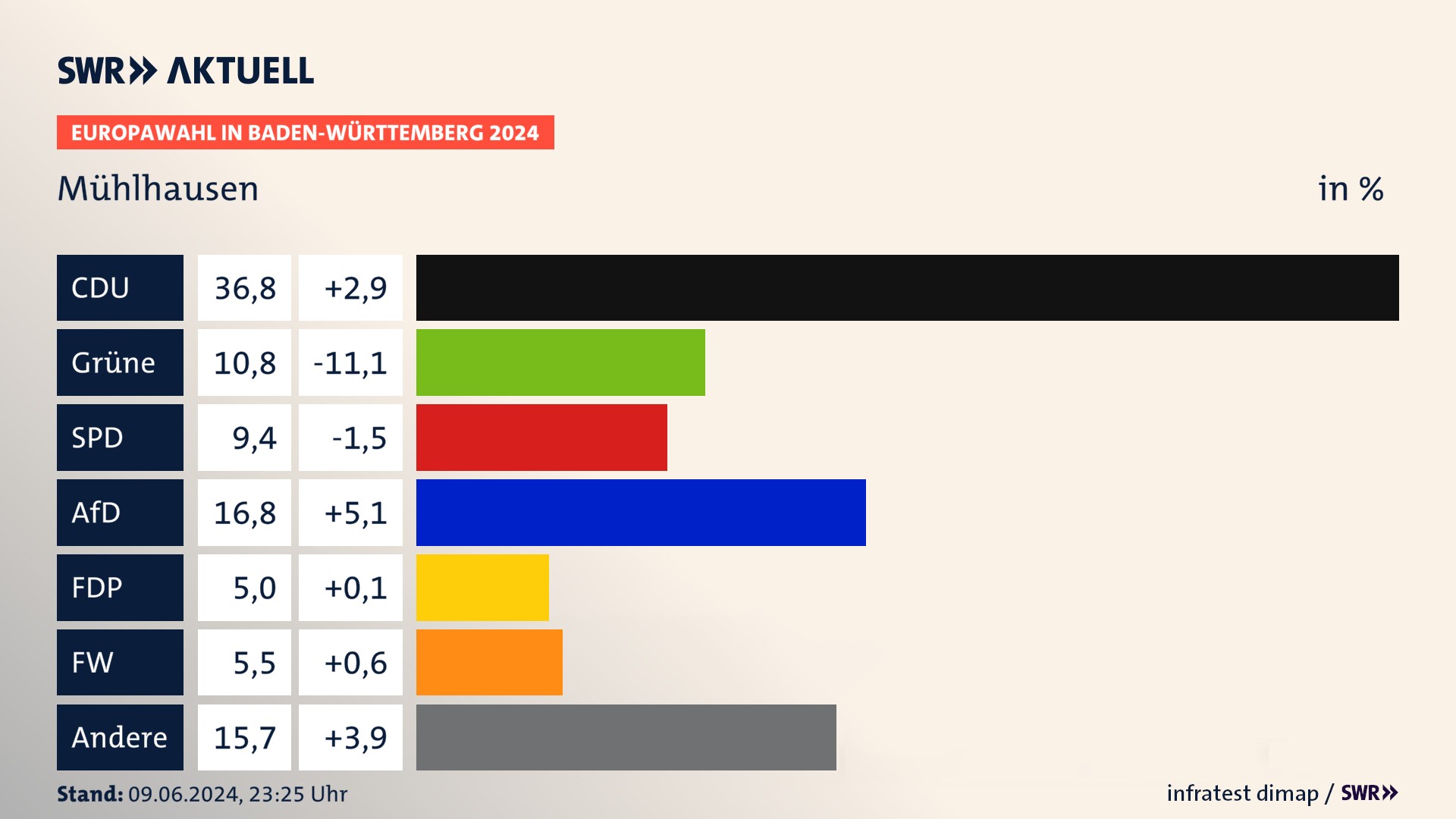 Europawahl 2024 Endergebnis Zweitstimme für Mühlhausen. In Mühlhausen erzielt die CDU 36,8 Prozent der gültigen  Stimmen. Die Grünen landen bei 10,8 Prozent. Die SPD erreicht 9,4 Prozent. Die AfD kommt auf 16,8 Prozent. Die FDP landet bei 5,0 Prozent. Die Freien Wähler erreichen 5,5 Prozent.