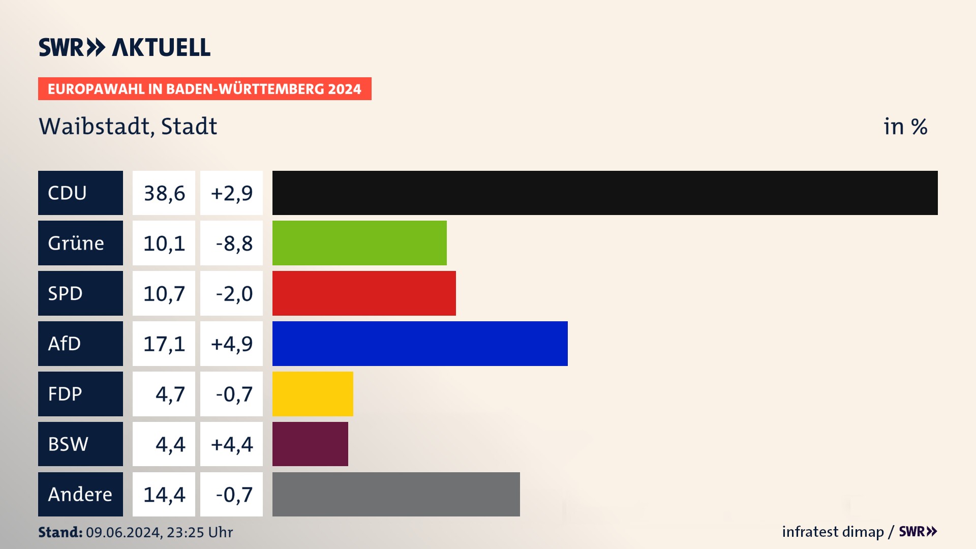 Europawahl 2024 Endergebnis Zweitstimme für Waibstadt, Stadt. In Waibstadt, Stadt erzielt die CDU 38,6 Prozent der gültigen  Stimmen. Die Grünen landen bei 10,1 Prozent. Die SPD erreicht 10,7 Prozent. Die AfD kommt auf 17,1 Prozent. Die FDP landet bei 4,7 Prozent. Die 2019 nicht angetretene Partei BSW bekommt 4,4 Prozent.