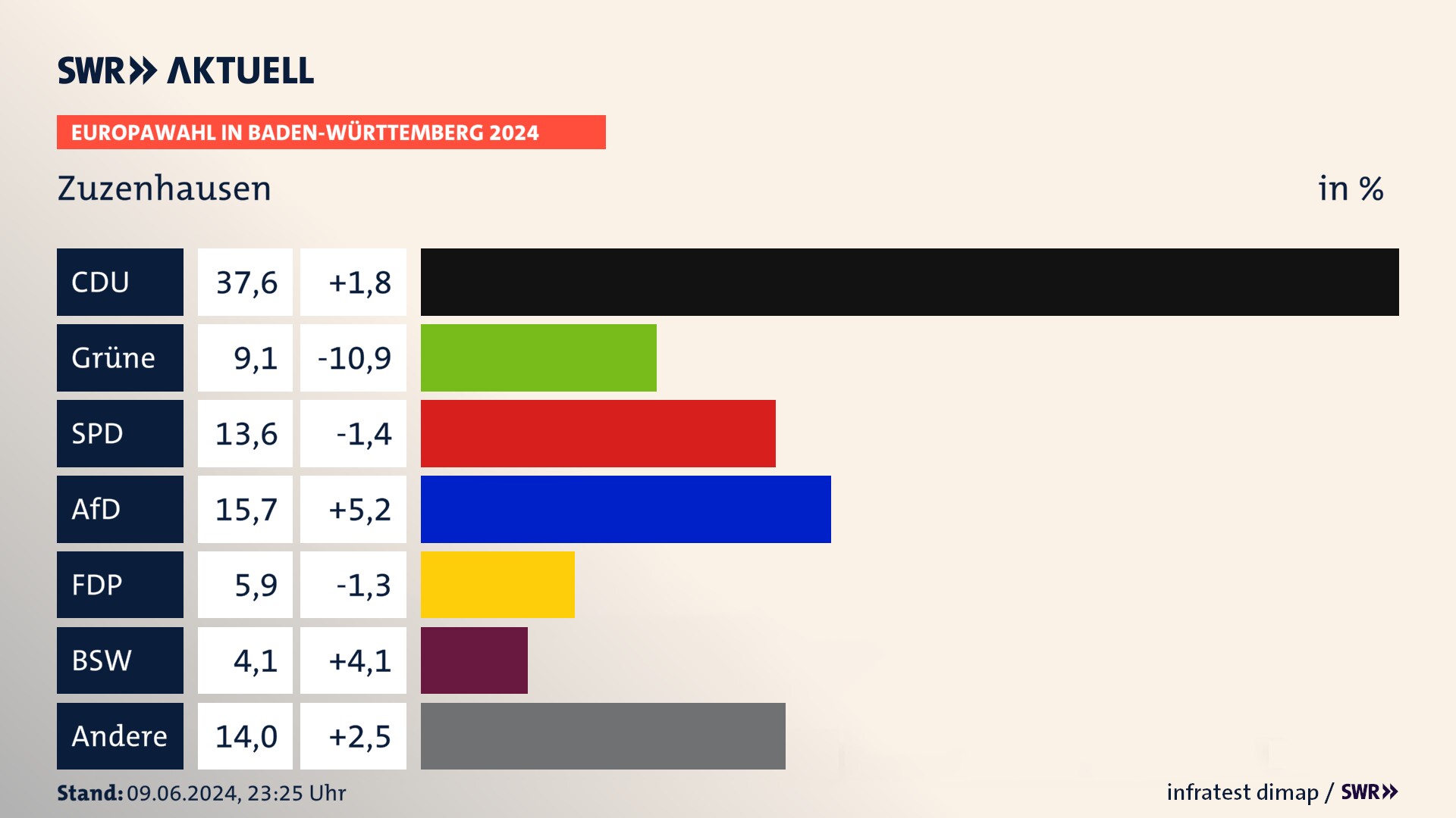 Europawahl 2024 Endergebnis Zweitstimme für Zuzenhausen. In Zuzenhausen erzielt die CDU 37,6 Prozent der gültigen  Stimmen. Die Grünen landen bei 9,1 Prozent. Die SPD erreicht 13,6 Prozent. Die AfD kommt auf 15,7 Prozent. Die FDP landet bei 5,9 Prozent. Die 2019 nicht angetretene Partei BSW bekommt 4,1 Prozent.