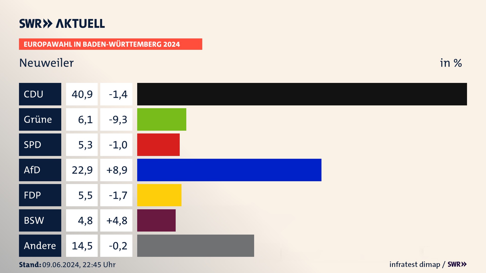 Europawahl 2024 Endergebnis Zweitstimme für Neuweiler. In Neuweiler erzielt die CDU 40,9 Prozent der gültigen  Stimmen. Die Grünen landen bei 6,1 Prozent. Die SPD erreicht 5,3 Prozent. Die AfD kommt auf 22,9 Prozent. Die FDP landet bei 5,5 Prozent. Die 2019 nicht angetretene Partei BSW bekommt 4,8 Prozent.
