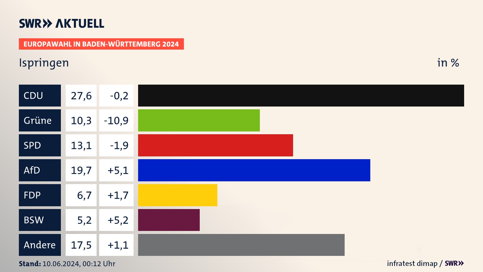 Europawahl 2024 Endergebnis Zweitstimme für Ispringen. In Ispringen erzielt die CDU 27,6 Prozent der gültigen  Stimmen. Die Grünen landen bei 10,3 Prozent. Die SPD erreicht 13,1 Prozent. Die AfD kommt auf 19,7 Prozent. Die FDP landet bei 6,7 Prozent. Die 2019 nicht angetretene Partei BSW bekommt 5,2 Prozent.
