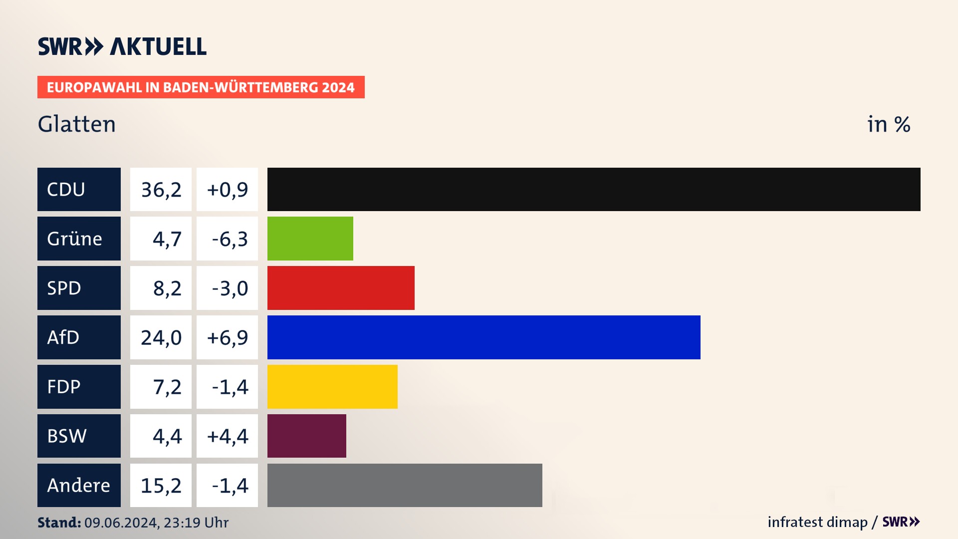Europawahl 2024 Endergebnis Zweitstimme für Glatten. In Glatten erzielt die CDU 36,2 Prozent der gültigen  Stimmen. Die Grünen landen bei 4,7 Prozent. Die SPD erreicht 8,2 Prozent. Die AfD kommt auf 24,0 Prozent. Die FDP landet bei 7,2 Prozent. Die 2019 nicht angetretene Partei BSW bekommt 4,4 Prozent.
