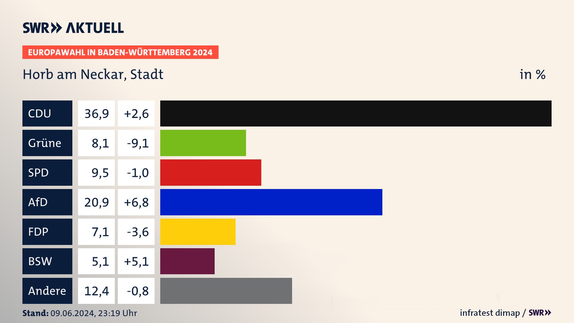 Europawahl 2024 Endergebnis Zweitstimme für Horb am Neckar, Stadt. In Horb am Neckar, Stadt erzielt die CDU 36,9 Prozent der gültigen  Stimmen. Die Grünen landen bei 8,1 Prozent. Die SPD erreicht 9,5 Prozent. Die AfD kommt auf 20,9 Prozent. Die FDP landet bei 7,1 Prozent. Die 2019 nicht angetretene Partei BSW bekommt 5,1 Prozent.