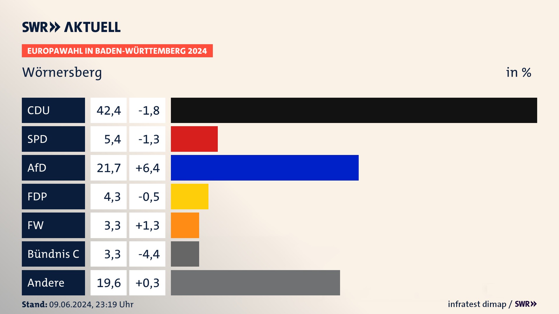 Europawahl 2024 Endergebnis Zweitstimme für Wörnersberg. In Wörnersberg erzielt die CDU 42,4 Prozent der gültigen  Stimmen. Die SPD landet bei 5,4 Prozent. Die AfD erreicht 21,7 Prozent. Die FDP kommt auf 4,3 Prozent. Die Partei Volt landet bei 3,3 Prozent. Die Partei Bündnis C erreicht 3,3 Prozent.