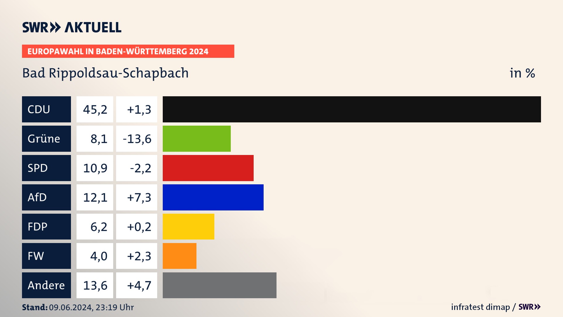 Europawahl 2024 Endergebnis Zweitstimme für Bad Rippoldsau-Schapbach. In Bad Rippoldsau-Schapbach erzielt die CDU 45,2 Prozent der gültigen  Stimmen. Die Grünen landen bei 8,1 Prozent. Die SPD erreicht 10,9 Prozent. Die AfD kommt auf 12,1 Prozent. Die FDP landet bei 6,2 Prozent. Die Freien Wähler erreichen 4,0 Prozent.