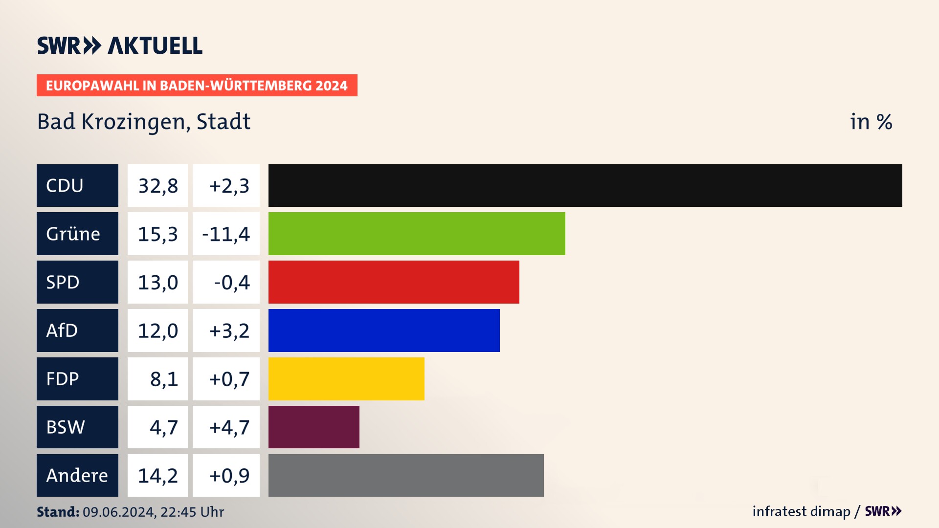 Europawahl 2024 Endergebnis Zweitstimme für Bad Krozingen, Stadt. In Bad Krozingen, Stadt erzielt die CDU 32,8 Prozent der gültigen  Stimmen. Die Grünen landen bei 15,3 Prozent. Die SPD erreicht 13,0 Prozent. Die AfD kommt auf 12,0 Prozent. Die FDP landet bei 8,1 Prozent. Die 2019 nicht angetretene Partei BSW bekommt 4,7 Prozent.