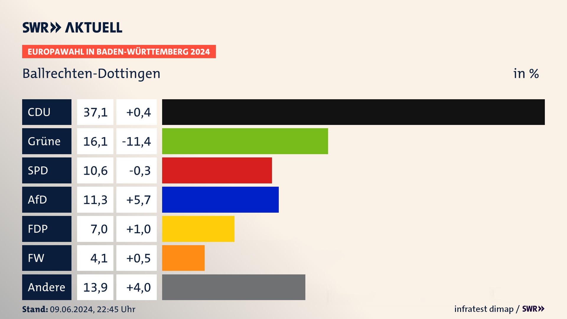 Europawahl 2024 Endergebnis Zweitstimme für Ballrechten-Dottingen. In Ballrechten-Dottingen erzielt die CDU 37,1 Prozent der gültigen  Stimmen. Die Grünen landen bei 16,1 Prozent. Die SPD erreicht 10,6 Prozent. Die AfD kommt auf 11,3 Prozent. Die FDP landet bei 7,0 Prozent. Die Freien Wähler erreichen 4,1 Prozent.