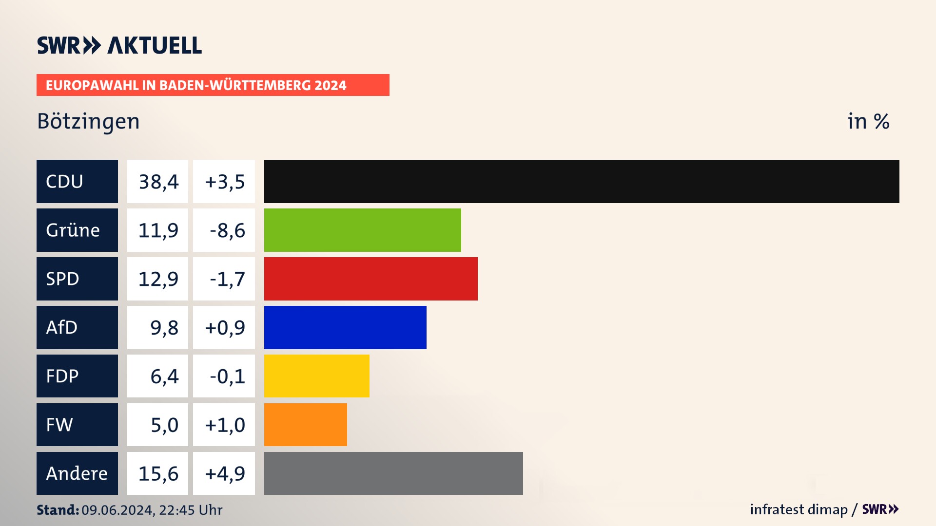 Europawahl 2024 Endergebnis Zweitstimme für Bötzingen. In Bötzingen erzielt die CDU 38,4 Prozent der gültigen  Stimmen. Die Grünen landen bei 11,9 Prozent. Die SPD erreicht 12,9 Prozent. Die AfD kommt auf 9,8 Prozent. Die FDP landet bei 6,4 Prozent. Die Freien Wähler erreichen 5,0 Prozent.