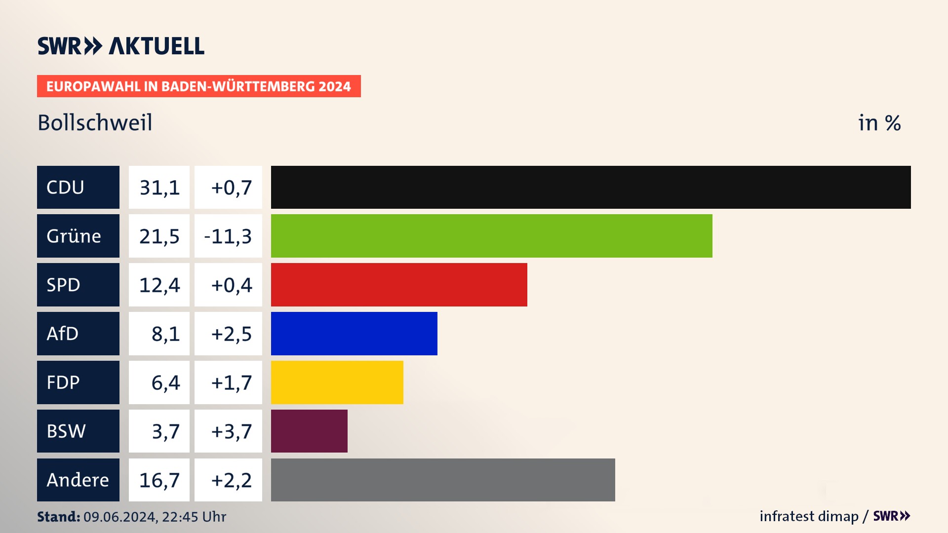 Europawahl 2024 Endergebnis Zweitstimme für Bollschweil. In Bollschweil erzielt die CDU 31,1 Prozent der gültigen  Stimmen. Die Grünen landen bei 21,5 Prozent. Die SPD erreicht 12,4 Prozent. Die AfD kommt auf 8,1 Prozent. Die FDP landet bei 6,4 Prozent. Die 2019 nicht angetretene Partei BSW bekommt 3,7 Prozent.