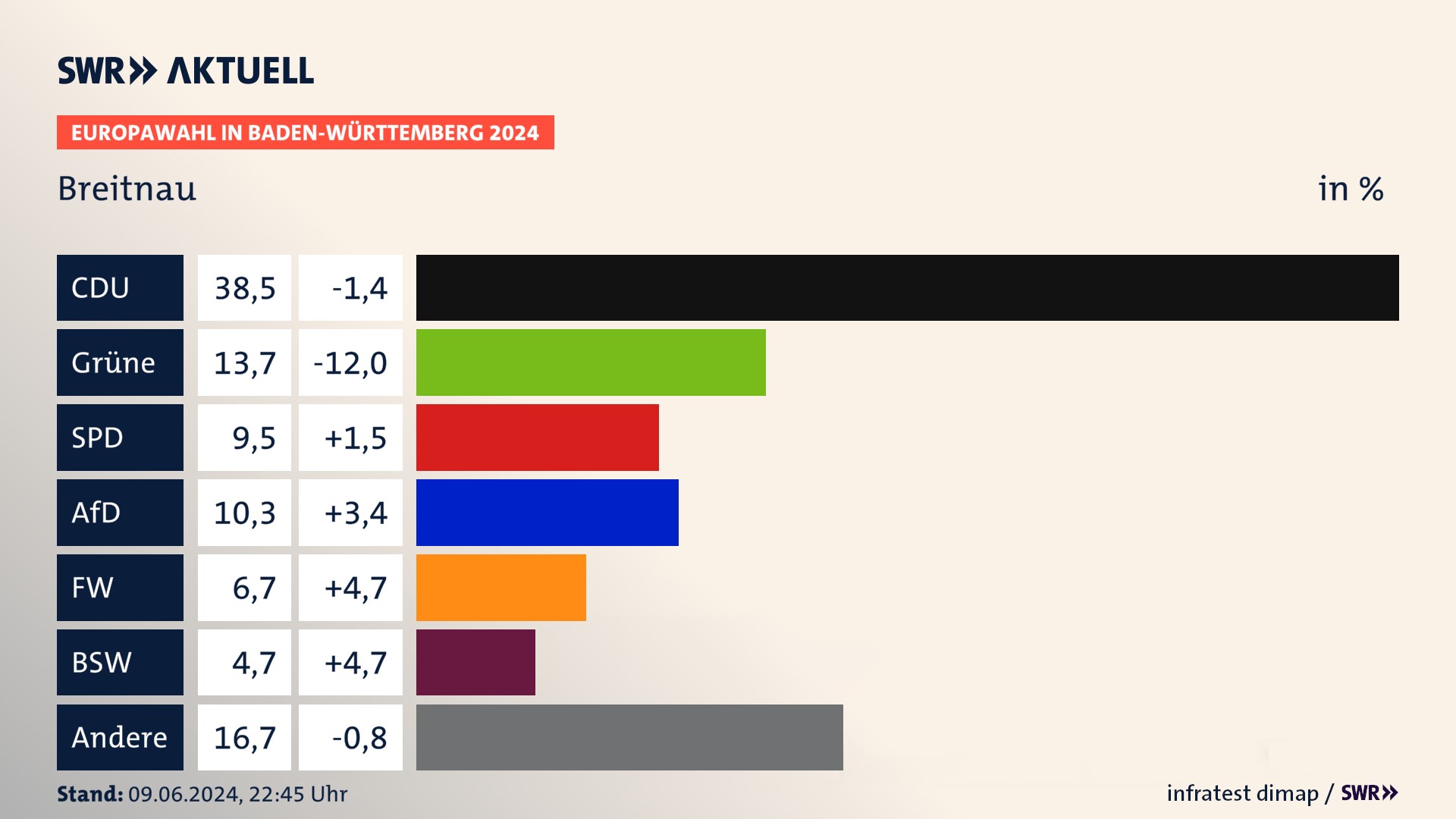 Europawahl 2024 Endergebnis Zweitstimme für Breitnau. In Breitnau erzielt die CDU 38,5 Prozent der gültigen  Stimmen. Die Grünen landen bei 13,7 Prozent. Die SPD erreicht 9,5 Prozent. Die AfD kommt auf 10,3 Prozent. Die Freien Wähler landen bei 6,7 Prozent. Die 2019 nicht angetretene Partei BSW bekommt 4,7 Prozent.