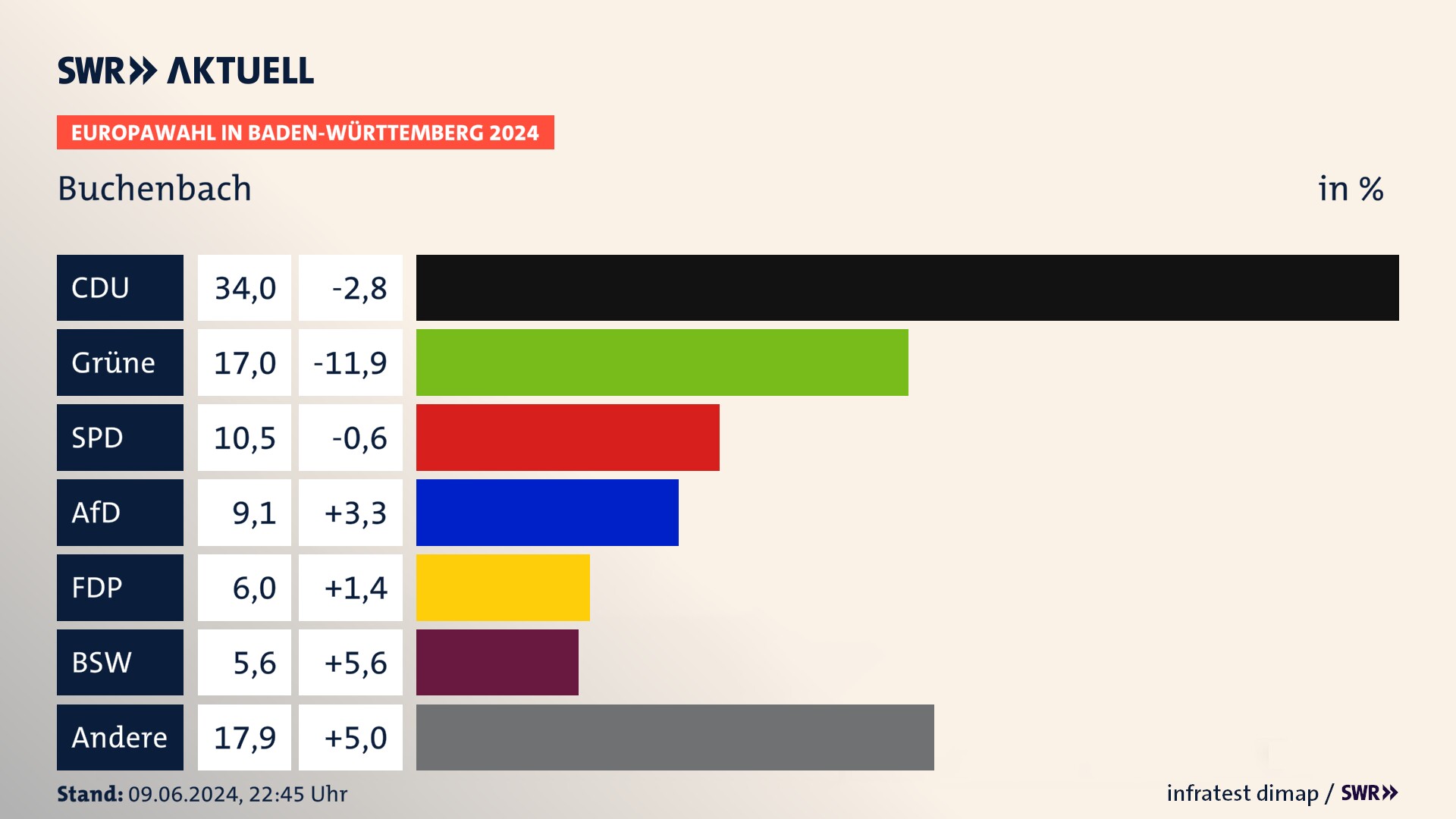 Europawahl 2024 Endergebnis Zweitstimme für Buchenbach. In Buchenbach erzielt die CDU 34,0 Prozent der gültigen  Stimmen. Die Grünen landen bei 17,0 Prozent. Die SPD erreicht 10,5 Prozent. Die AfD kommt auf 9,1 Prozent. Die FDP landet bei 6,0 Prozent. Die 2019 nicht angetretene Partei BSW bekommt 5,6 Prozent.