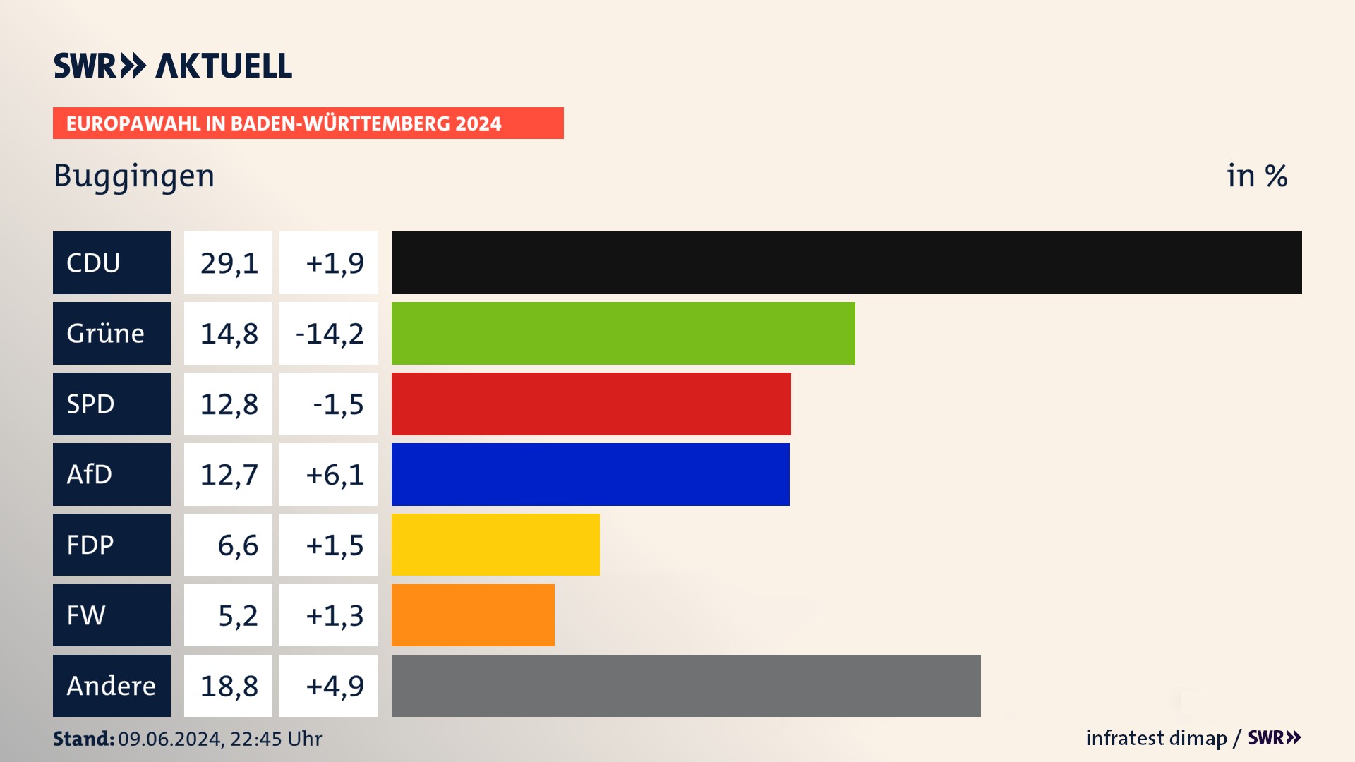 Europawahl 2024 Endergebnis Zweitstimme für Buggingen. In Buggingen erzielt die CDU 29,1 Prozent der gültigen  Stimmen. Die Grünen landen bei 14,8 Prozent. Die SPD erreicht 12,8 Prozent. Die AfD kommt auf 12,7 Prozent. Die FDP landet bei 6,6 Prozent. Die Freien Wähler erreichen 5,2 Prozent.