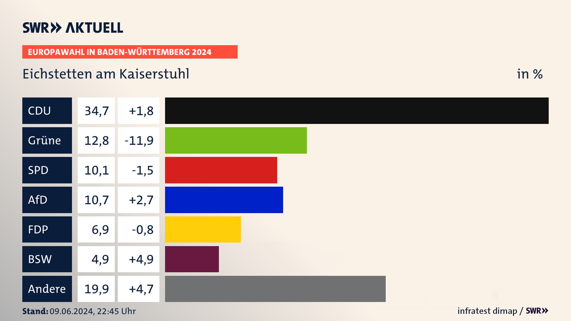 Europawahl 2024 Endergebnis Zweitstimme für Eichstetten am Kaiserstuhl. In Eichstetten am Kaiserstuhl erzielt die CDU 34,7 Prozent der gültigen  Stimmen. Die Grünen landen bei 12,8 Prozent. Die SPD erreicht 10,1 Prozent. Die AfD kommt auf 10,7 Prozent. Die FDP landet bei 6,9 Prozent. Die 2019 nicht angetretene Partei BSW bekommt 4,9 Prozent.
