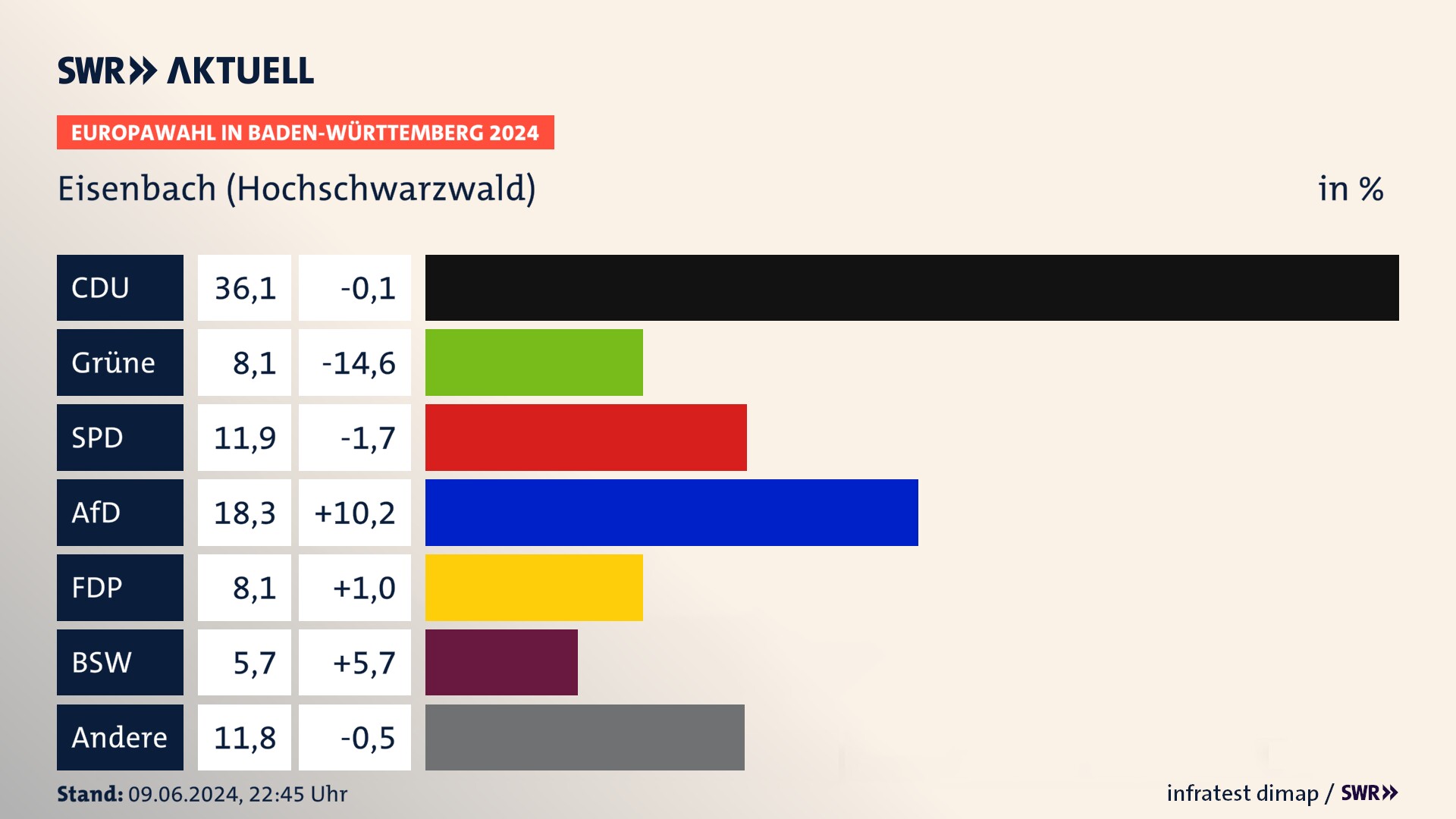Europawahl 2024 Endergebnis Zweitstimme für Eisenbach (Hochschwarzwald). In Eisenbach (Hochschwarzwald) erzielt die CDU 36,1 Prozent der gültigen  Stimmen. Die Grünen landen bei 8,1 Prozent. Die SPD erreicht 11,9 Prozent. Die AfD kommt auf 18,3 Prozent. Die FDP landet bei 8,1 Prozent. Die 2019 nicht angetretene Partei BSW bekommt 5,7 Prozent.