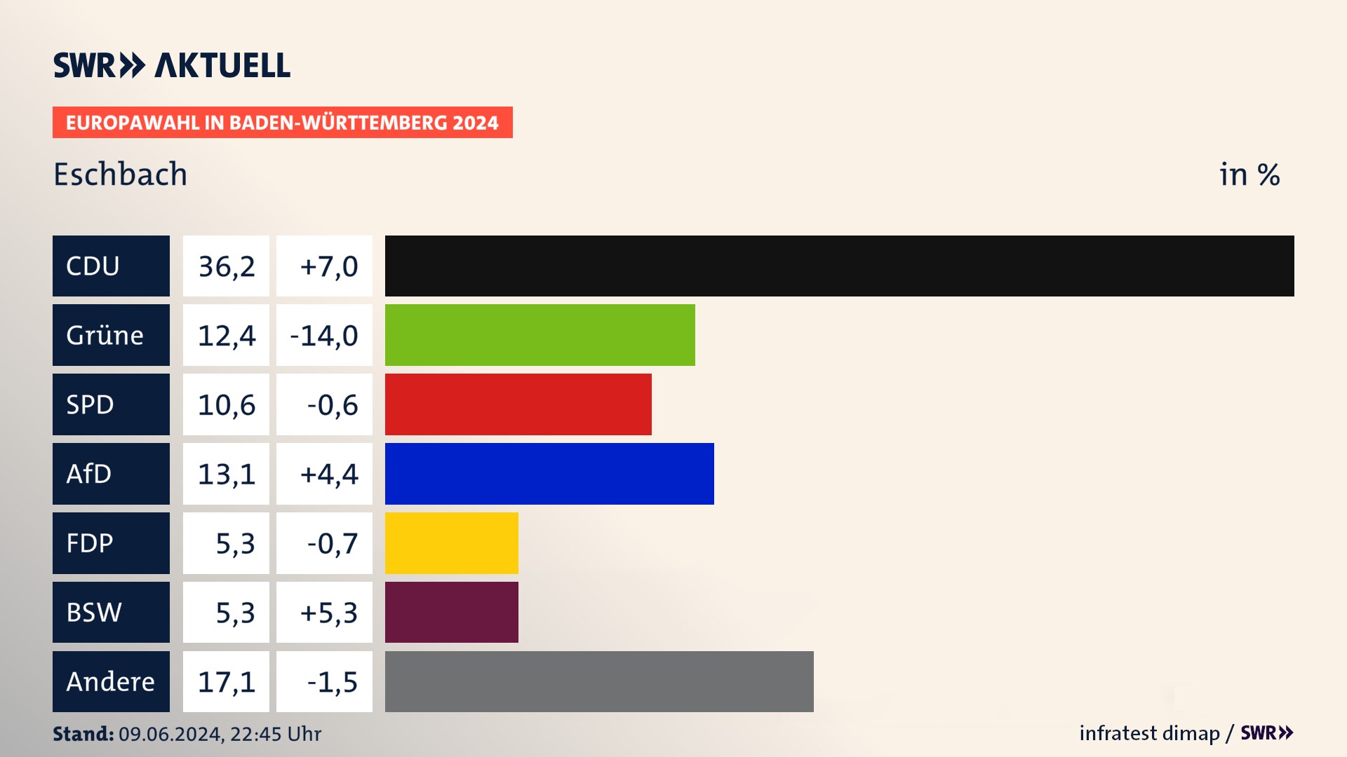 Europawahl 2024 Endergebnis Zweitstimme für Eschbach. In Eschbach erzielt die CDU 36,2 Prozent der gültigen  Stimmen. Die Grünen landen bei 12,4 Prozent. Die SPD erreicht 10,6 Prozent. Die AfD kommt auf 13,1 Prozent. Die FDP landet bei 5,3 Prozent. Die 2019 nicht angetretene Partei BSW bekommt 5,3 Prozent.