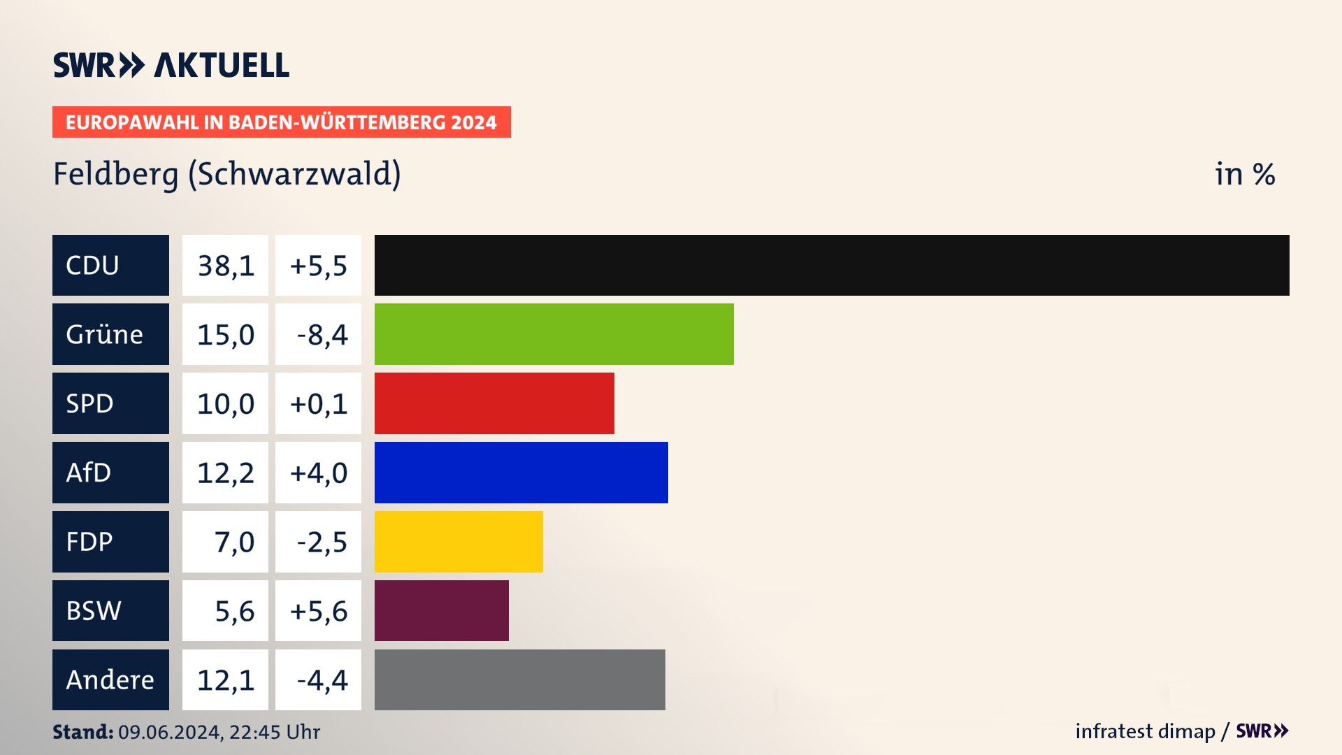 Europawahl 2024 Endergebnis Zweitstimme für Feldberg (Schwarzwald). In Feldberg (Schwarzwald) erzielt die CDU 38,1 Prozent der gültigen  Stimmen. Die Grünen landen bei 15,0 Prozent. Die SPD erreicht 10,0 Prozent. Die AfD kommt auf 12,2 Prozent. Die FDP landet bei 7,0 Prozent. Die 2019 nicht angetretene Partei BSW bekommt 5,6 Prozent.