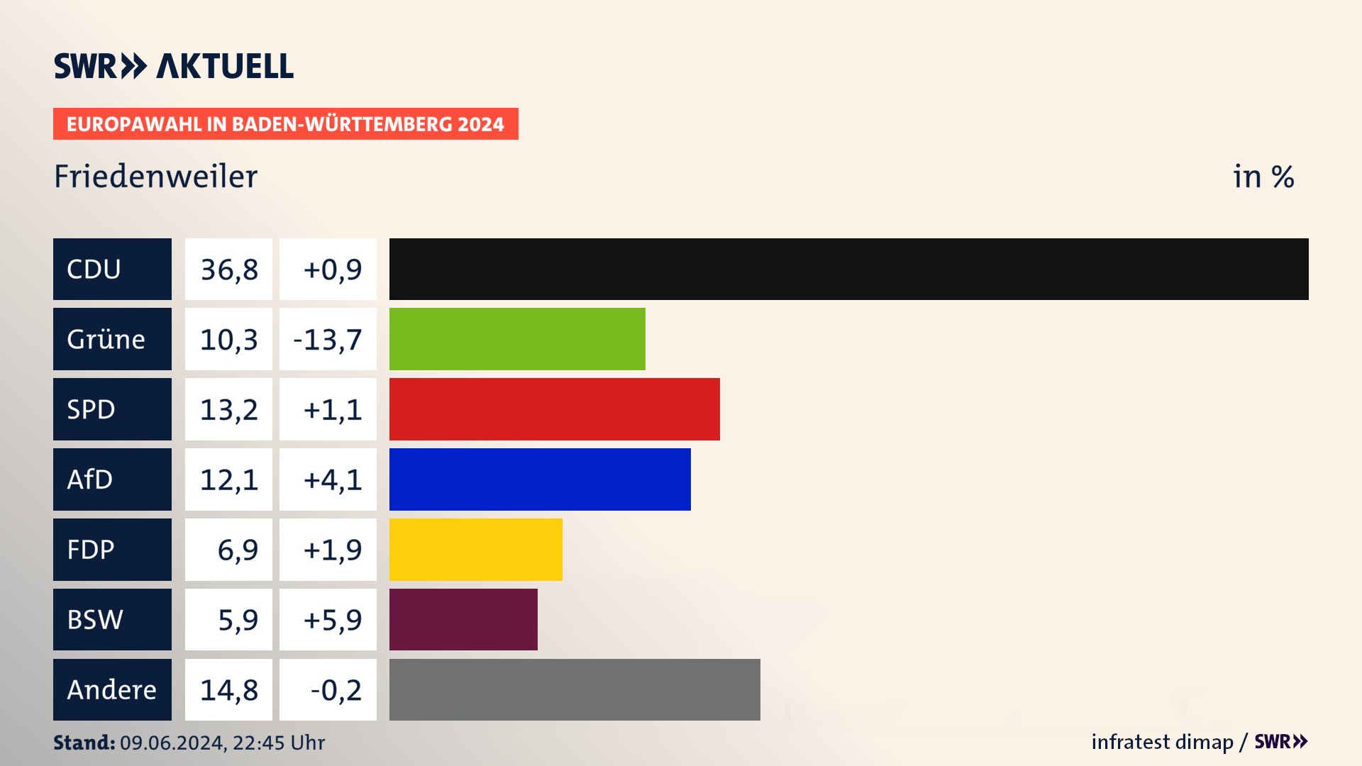 Europawahl 2024 Endergebnis Zweitstimme für Friedenweiler. In Friedenweiler erzielt die CDU 36,8 Prozent der gültigen  Stimmen. Die Grünen landen bei 10,3 Prozent. Die SPD erreicht 13,2 Prozent. Die AfD kommt auf 12,1 Prozent. Die FDP landet bei 6,9 Prozent. Die 2019 nicht angetretene Partei BSW bekommt 5,9 Prozent.
