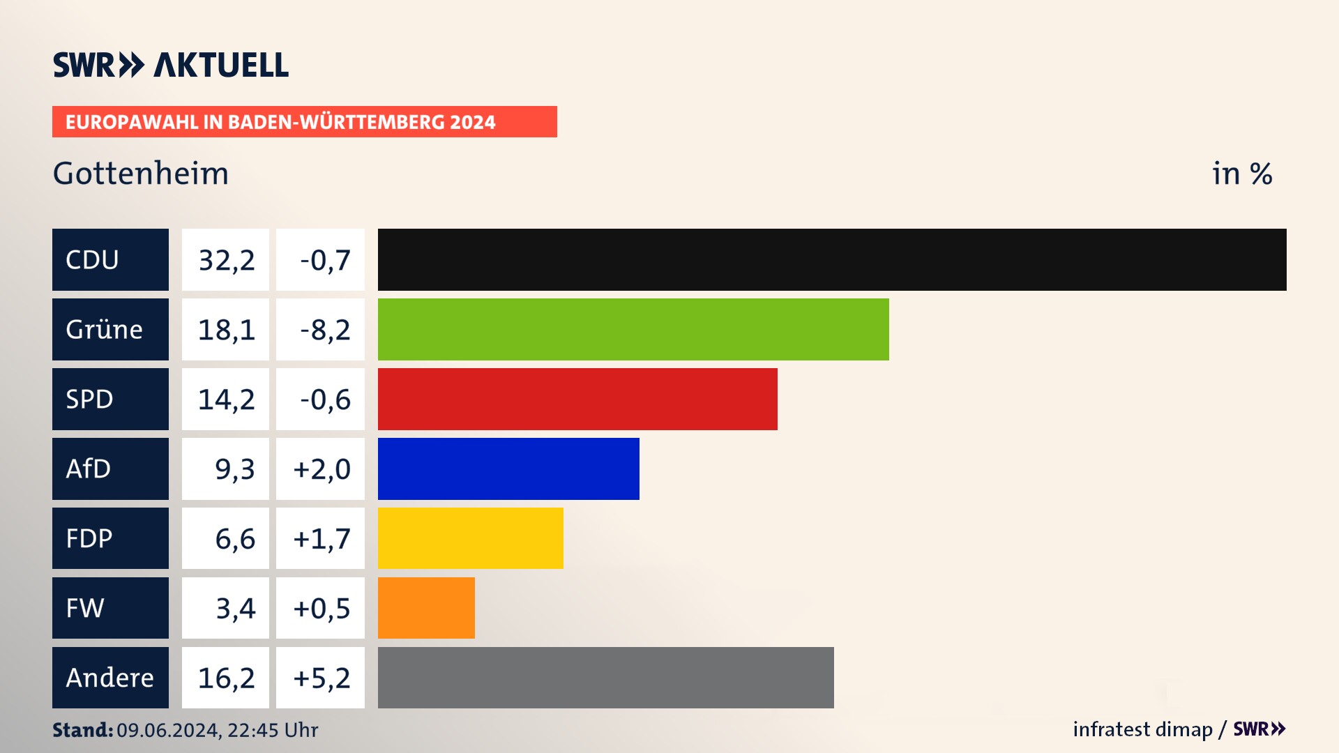 Europawahl 2024 Endergebnis Zweitstimme für Gottenheim. In Gottenheim erzielt die CDU 32,2 Prozent der gültigen  Stimmen. Die Grünen landen bei 18,1 Prozent. Die SPD erreicht 14,2 Prozent. Die AfD kommt auf 9,3 Prozent. Die FDP landet bei 6,6 Prozent. Die 2019 nicht angetretene Partei BSW bekommt 3,4 Prozent.