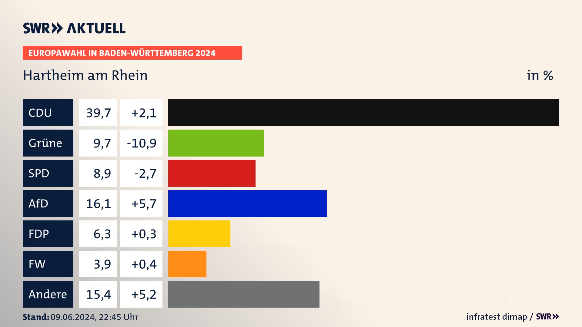 Europawahl 2024 Endergebnis Zweitstimme für Hartheim am Rhein. In Hartheim am Rhein erzielt die CDU 39,7 Prozent der gültigen  Stimmen. Die Grünen landen bei 9,7 Prozent. Die SPD erreicht 8,9 Prozent. Die AfD kommt auf 16,1 Prozent. Die FDP landet bei 6,3 Prozent. Die Freien Wähler erreichen 3,9 Prozent.