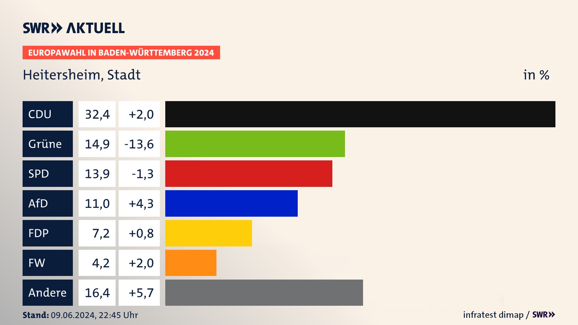 Europawahl 2024 Endergebnis Zweitstimme für Heitersheim, Stadt. In Heitersheim, Stadt erzielt die CDU 32,4 Prozent der gültigen  Stimmen. Die Grünen landen bei 14,9 Prozent. Die SPD erreicht 13,9 Prozent. Die AfD kommt auf 11,0 Prozent. Die FDP landet bei 7,2 Prozent. Die Freien Wähler erreichen 4,2 Prozent.