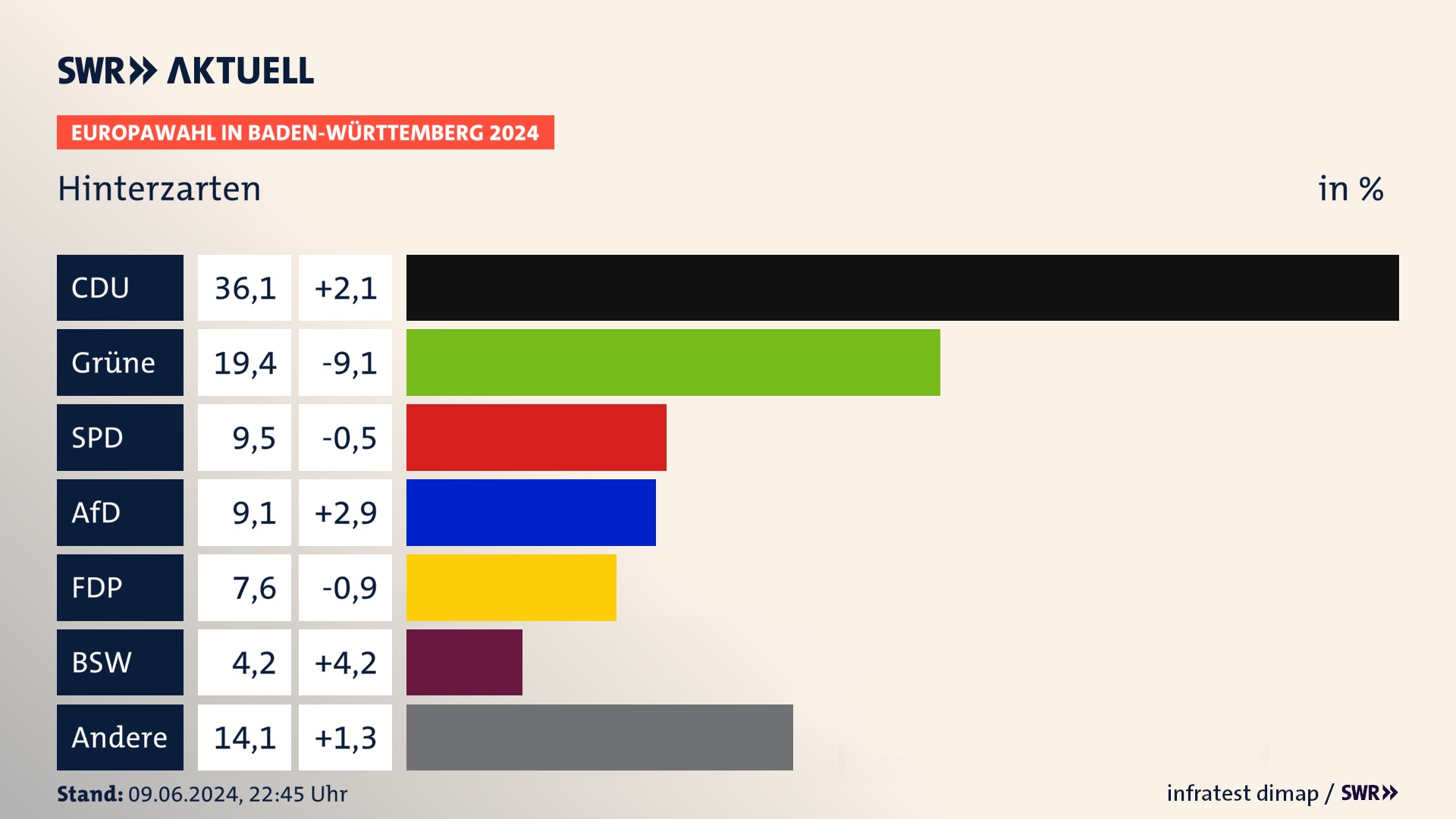 Europawahl 2024 Endergebnis Zweitstimme für Hinterzarten. In Hinterzarten erzielt die CDU 36,1 Prozent der gültigen  Stimmen. Die Grünen landen bei 19,4 Prozent. Die SPD erreicht 9,5 Prozent. Die AfD kommt auf 9,1 Prozent. Die FDP landet bei 7,6 Prozent. Die 2019 nicht angetretene Partei BSW bekommt 4,2 Prozent.