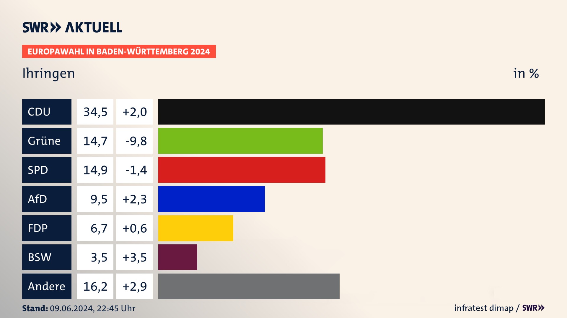 Europawahl 2024 Endergebnis Zweitstimme für Ihringen. In Ihringen erzielt die CDU 34,5 Prozent der gültigen  Stimmen. Die Grünen landen bei 14,7 Prozent. Die SPD erreicht 14,9 Prozent. Die AfD kommt auf 9,5 Prozent. Die FDP landet bei 6,7 Prozent. Die 2019 nicht angetretene Partei BSW bekommt 3,5 Prozent.