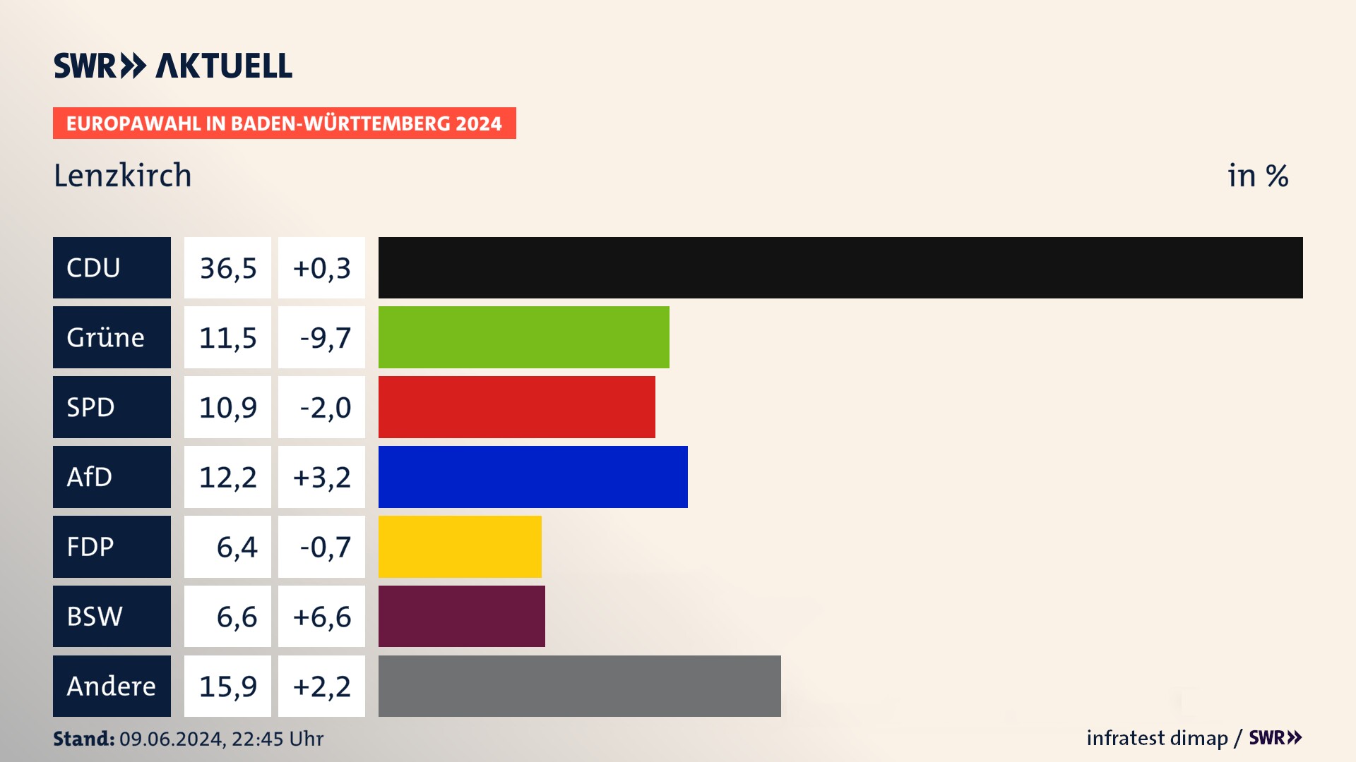 Europawahl 2024 Endergebnis Zweitstimme für Lenzkirch. In Lenzkirch erzielt die CDU 36,5 Prozent der gültigen  Stimmen. Die Grünen landen bei 11,5 Prozent. Die SPD erreicht 10,9 Prozent. Die AfD kommt auf 12,2 Prozent. Die FDP landet bei 6,4 Prozent. Die 2019 nicht angetretene Partei BSW bekommt 6,6 Prozent.