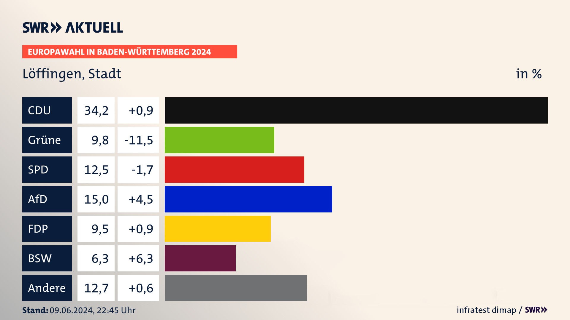 Europawahl 2024 Endergebnis Zweitstimme für Löffingen, Stadt. In Löffingen, Stadt erzielt die CDU 34,2 Prozent der gültigen  Stimmen. Die Grünen landen bei 9,8 Prozent. Die SPD erreicht 12,5 Prozent. Die AfD kommt auf 15,0 Prozent. Die FDP landet bei 9,5 Prozent. Die 2019 nicht angetretene Partei BSW bekommt 6,3 Prozent.