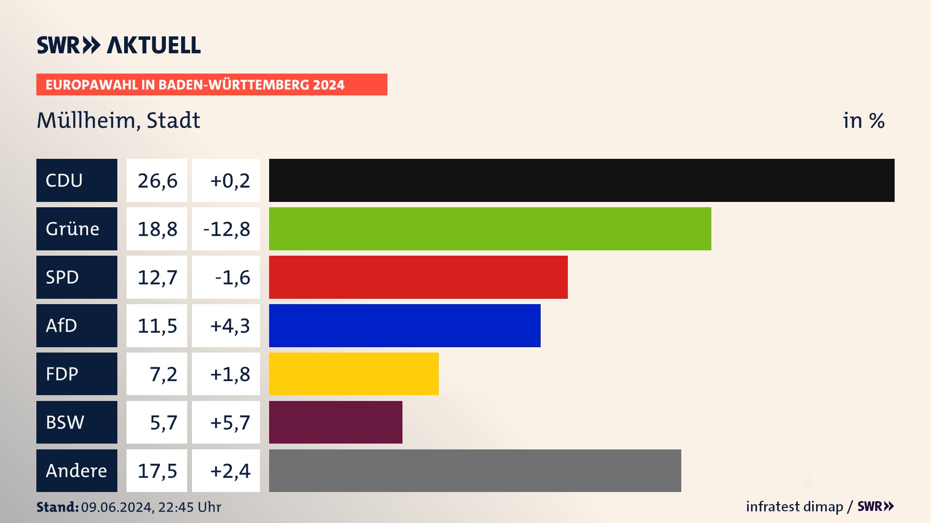 Europawahl 2024 Endergebnis Zweitstimme für Müllheim, Stadt. In Müllheim, Stadt erzielt die CDU 26,6 Prozent der gültigen  Stimmen. Die Grünen landen bei 18,8 Prozent. Die SPD erreicht 12,7 Prozent. Die AfD kommt auf 11,5 Prozent. Die FDP landet bei 7,2 Prozent. Die 2019 nicht angetretene Partei BSW bekommt 5,7 Prozent.