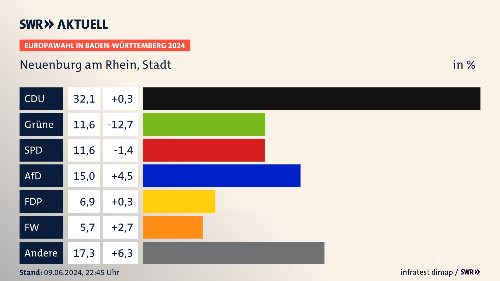 Europawahl 2024 Endergebnis Zweitstimme für Neuenburg am Rhein, Stadt. In Neuenburg am Rhein, Stadt erzielt die CDU 32,1 Prozent der gültigen  Stimmen. Die Grünen landen bei 11,6 Prozent. Die SPD erreicht 11,6 Prozent. Die AfD kommt auf 15,0 Prozent. Die FDP landet bei 6,9 Prozent. Die Freien Wähler erreichen 5,7 Prozent.