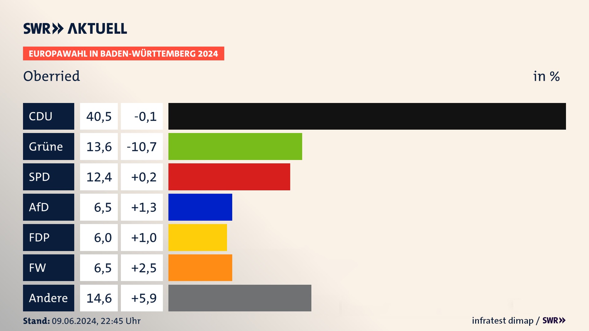 Europawahl 2024 Endergebnis Zweitstimme für Oberried. In Oberried erzielt die CDU 40,5 Prozent der gültigen  Stimmen. Die Grünen landen bei 13,6 Prozent. Die SPD erreicht 12,4 Prozent. Die AfD kommt auf 6,5 Prozent. Die FDP landet bei 6,0 Prozent. Die Freien Wähler erreichen 6,5 Prozent.