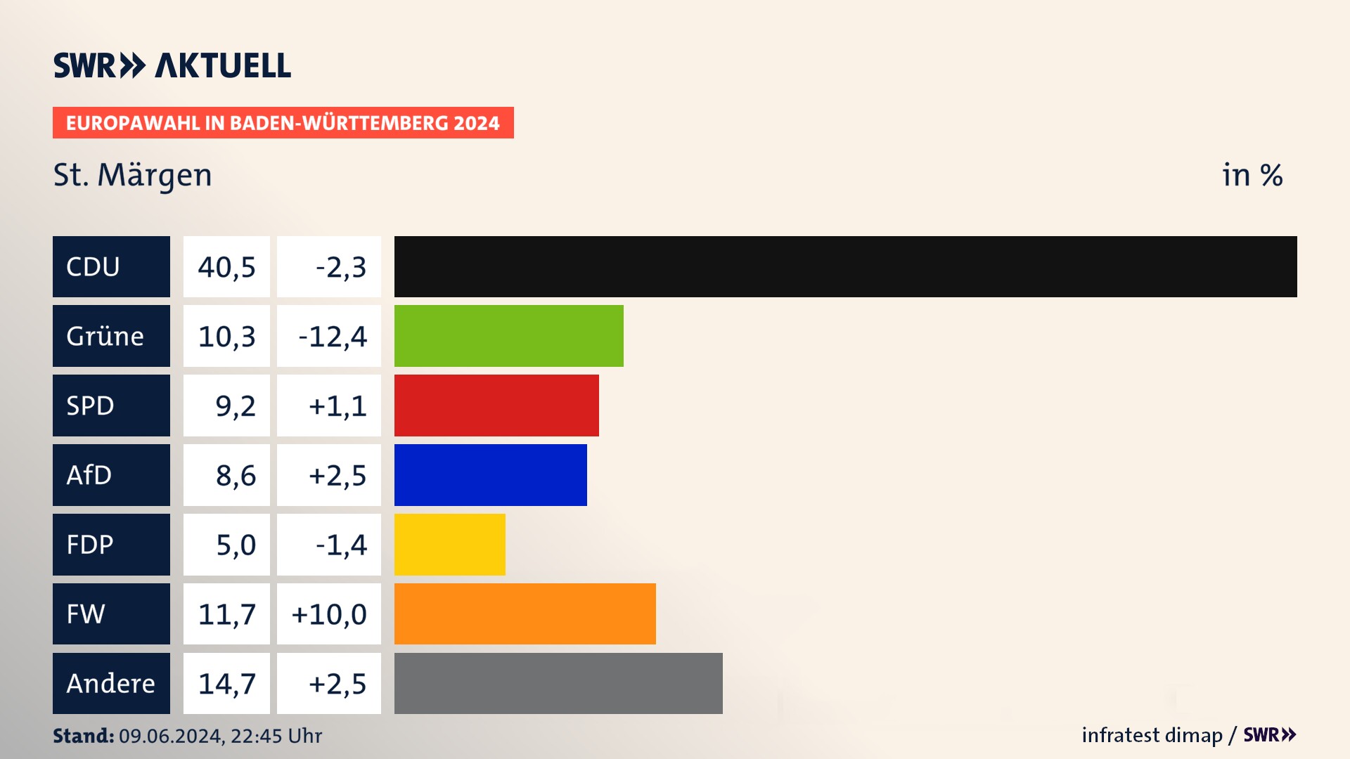Europawahl 2024 Endergebnis Zweitstimme für St. Märgen. In St. Märgen erzielt die CDU 40,5 Prozent der gültigen  Stimmen. Die Grünen landen bei 10,3 Prozent. Die SPD erreicht 9,2 Prozent. Die AfD kommt auf 8,6 Prozent. Die FDP landet bei 5,0 Prozent. Die Freien Wähler erreichen 11,7 Prozent.