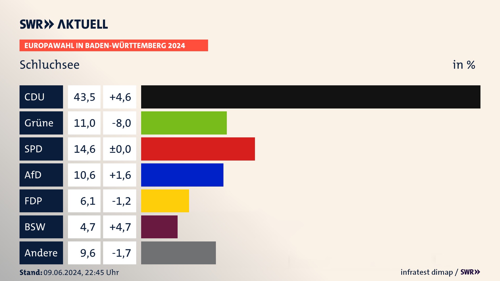 Europawahl 2024 Endergebnis Zweitstimme für Schluchsee. In Schluchsee erzielt die CDU 43,5 Prozent der gültigen  Stimmen. Die Grünen landen bei 11,0 Prozent. Die SPD erreicht 14,6 Prozent. Die AfD kommt auf 10,6 Prozent. Die FDP landet bei 6,1 Prozent. Die 2019 nicht angetretene Partei BSW bekommt 4,7 Prozent.